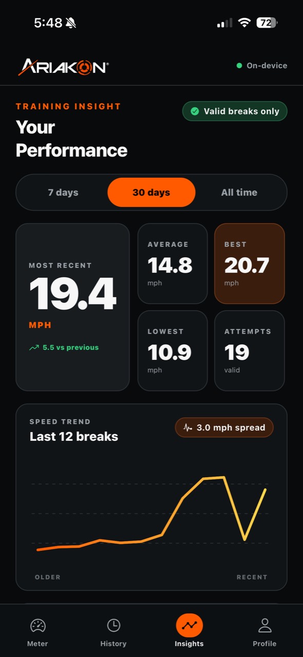 Ariakon Break Meter performance insights screen
