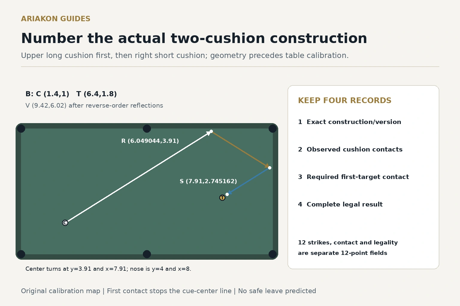 Exact numbered upper-long-cushion then right-short-cushion center-path construction with one target and separate calibration fields