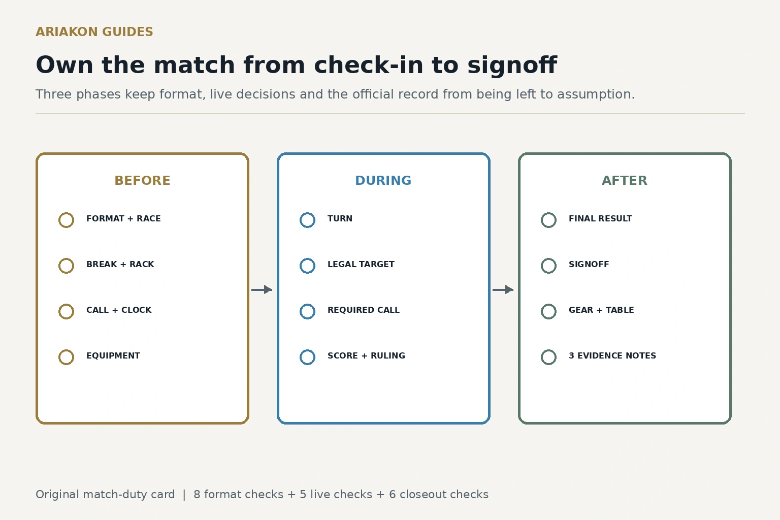 Three-panel pool match responsibility card for before, during and after play