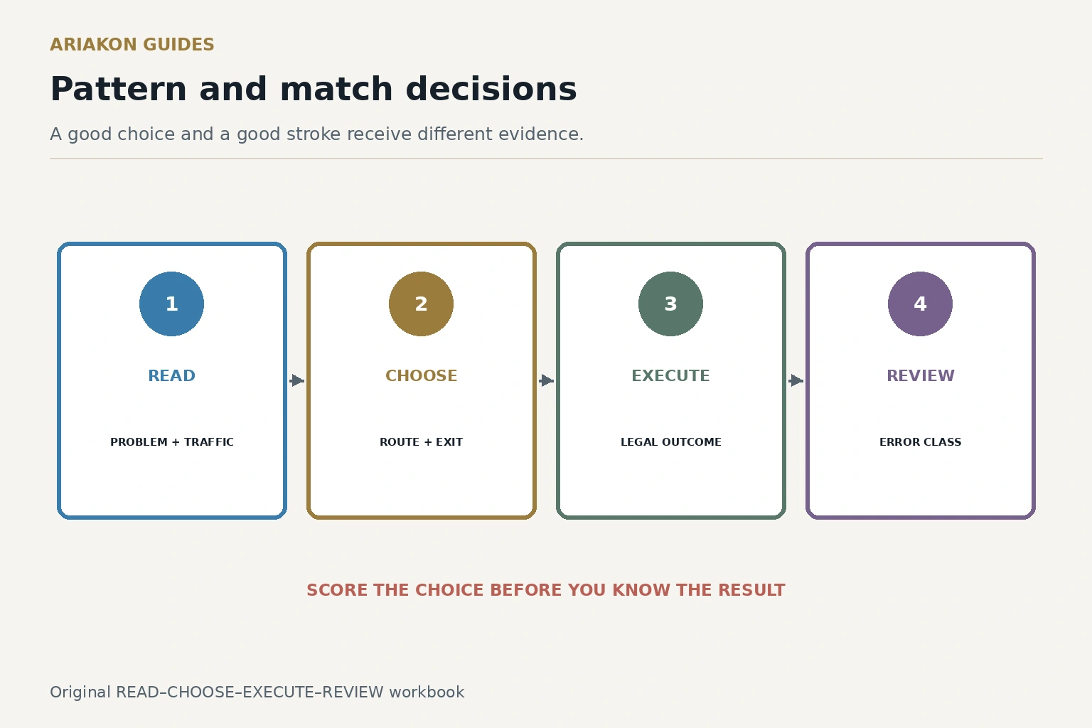 Four pool decision cards progressing from route choice to recovery, safety and match simulation