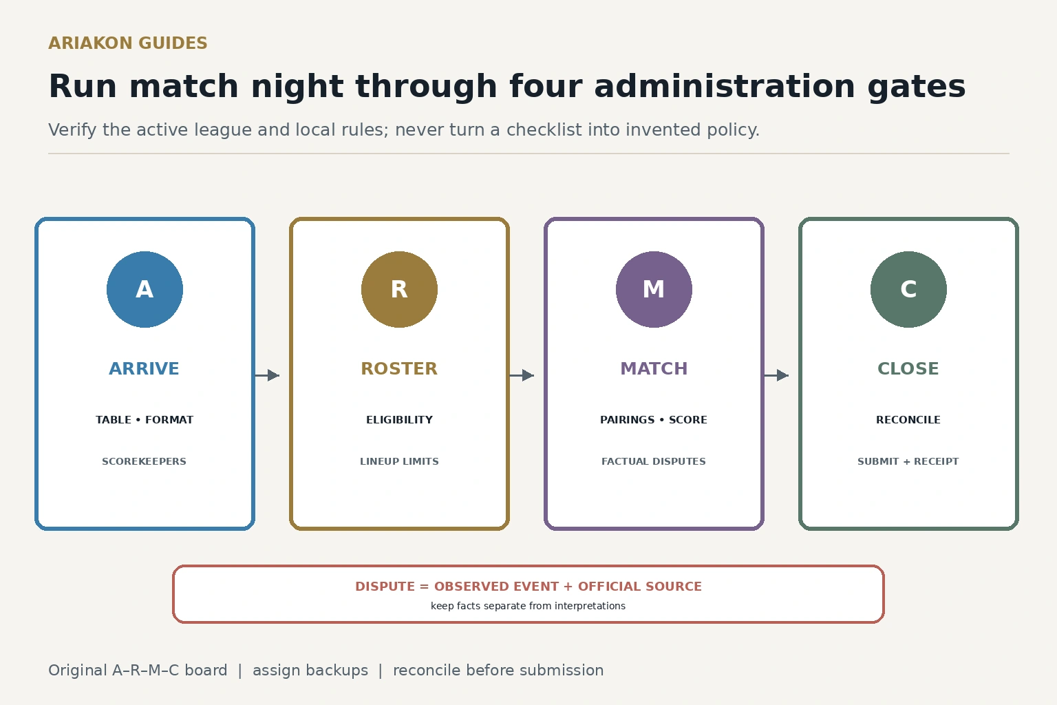 Pool team captain checklist divided into arrive, roster, match and closeout phases