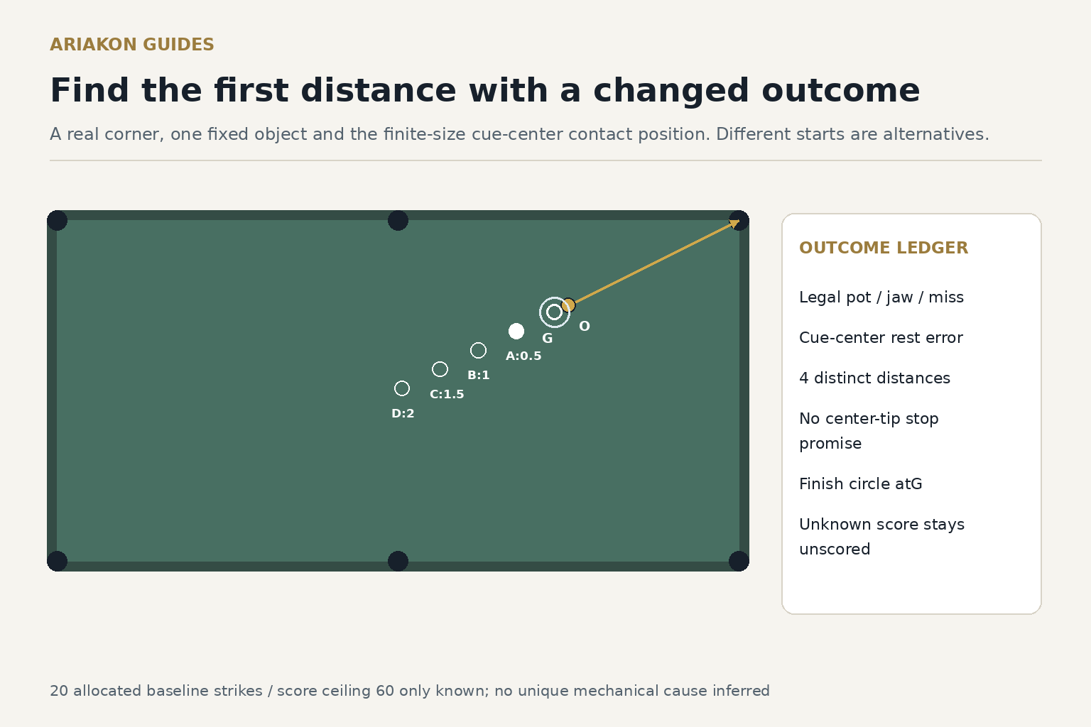 Real-corner straight reference with fixed object, tangent cue-center G and alternative distance starts, beside an independent evidence ledger
