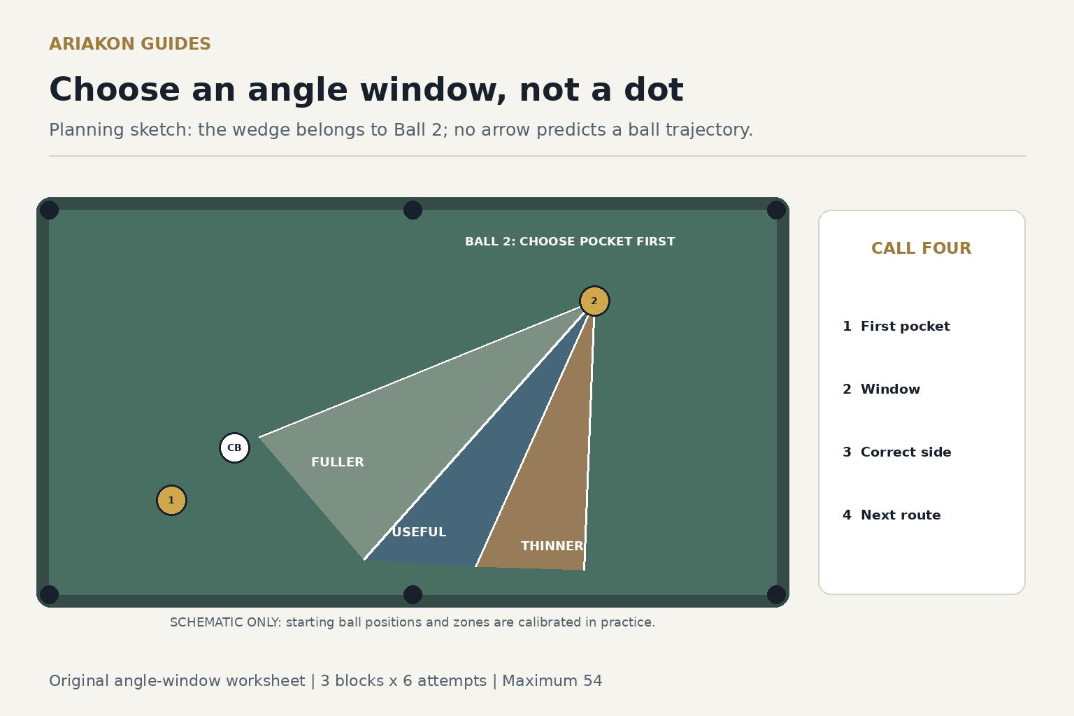 Two-ball pool position diagram with a first shot, a shaded landing wedge, and thin, useful and full next-shot angle bands