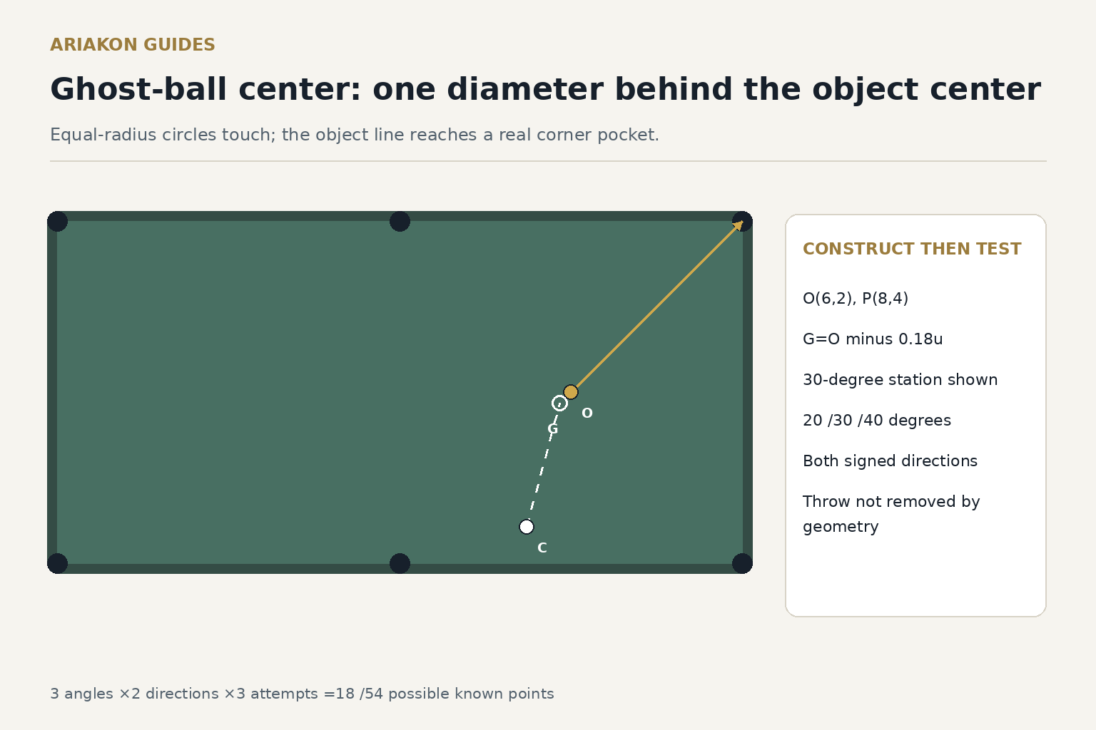 True two-to-one six-pocket moderate cut diagram with real upper-right corner and equal-radius tangent ghost-ball construction