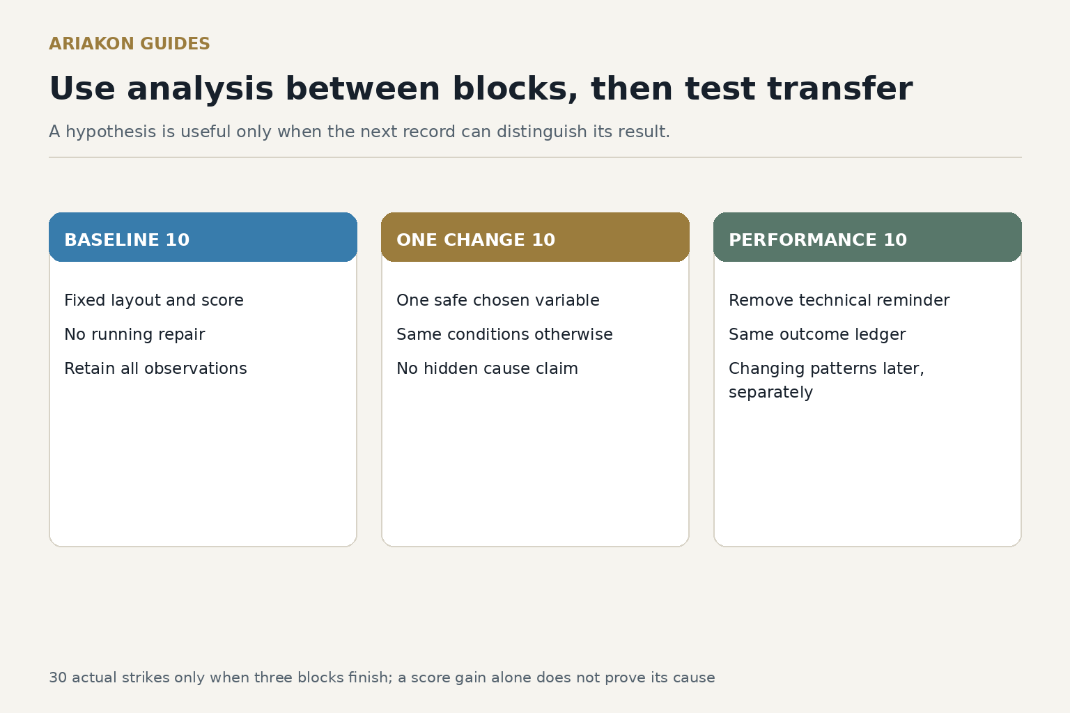 Practice worksheet with BASELINE 10, ONE CHANGE 10, PERFORMANCE 10 fields
