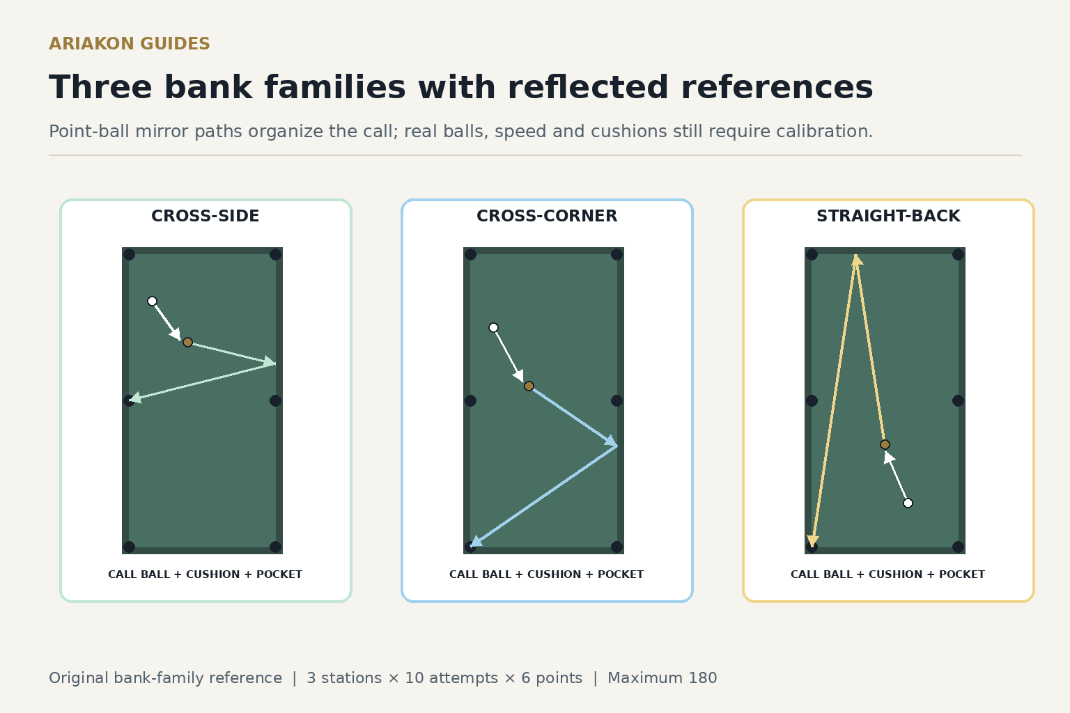 Three correctly reflected point-ball bank reference diagrams for cross-side, cross-corner and straight-back, with cue-ball contact separated from object-ball cushion paths