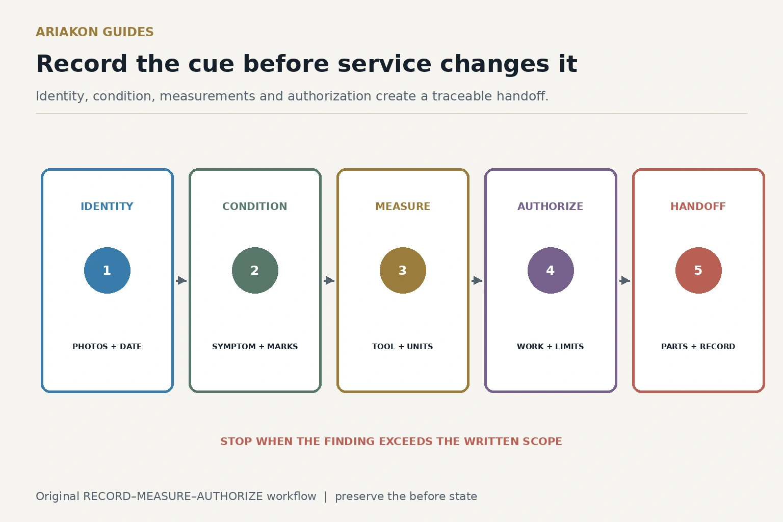Five-step cue service record covering identity, condition, measurements, authorization and handoff