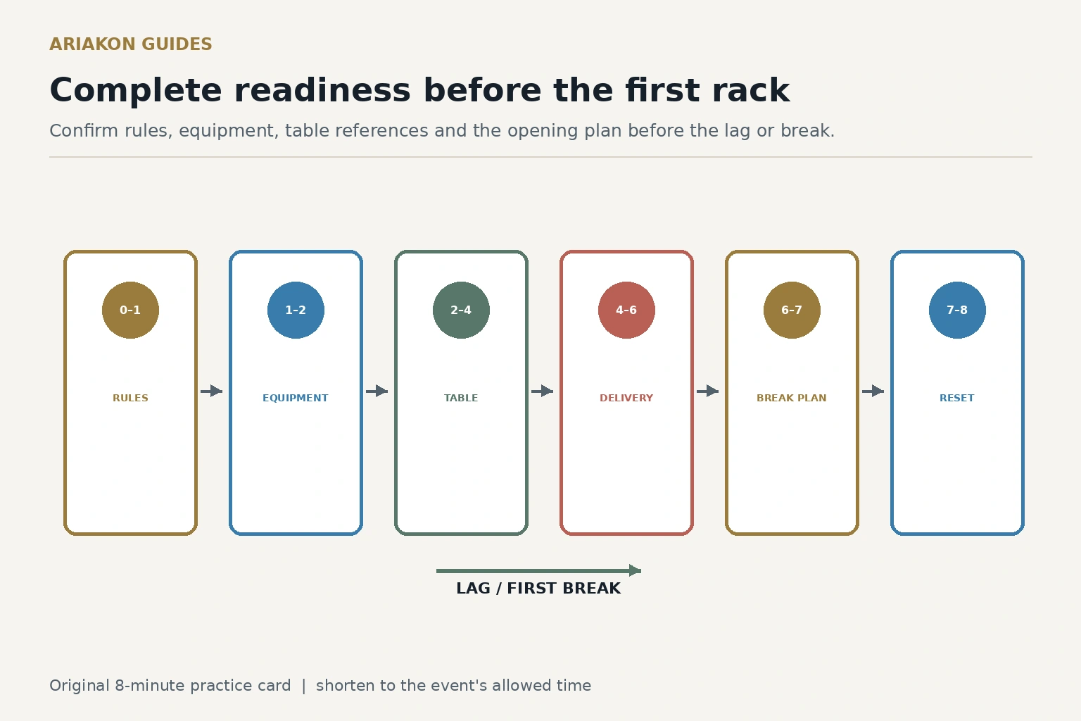 Eight-minute pool match readiness timeline ending at the lag and first rack