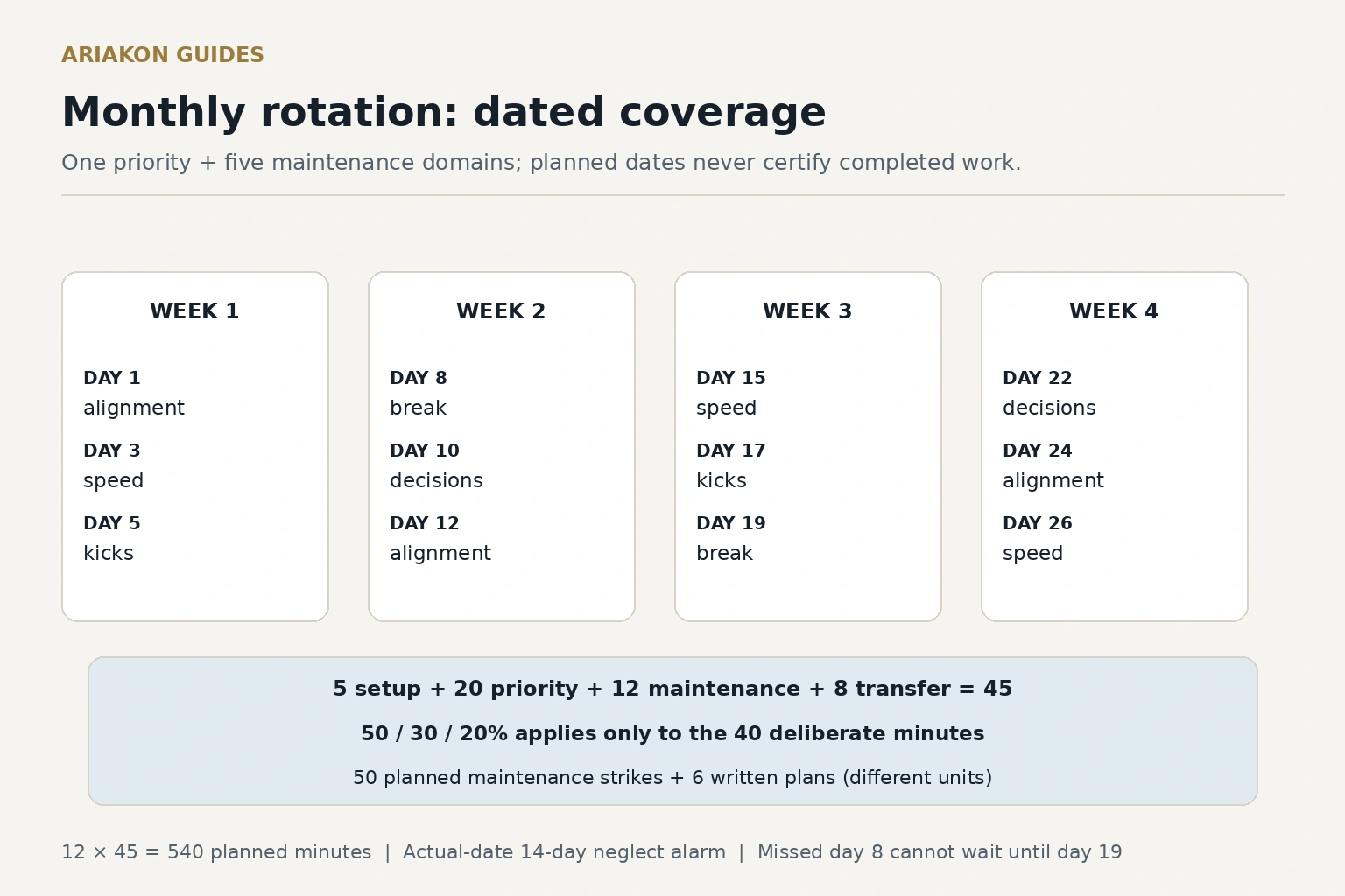 Twelve scheduled session dates over four weeks, five maintenance domains, exact forty-five-minute budgets and an actual-date fourteen-day neglect alarm