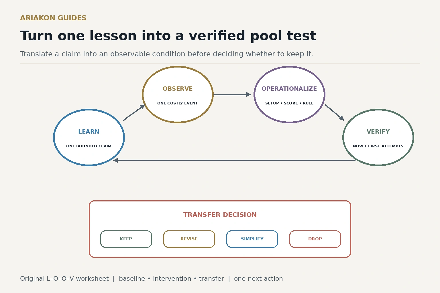 Pool improvement loop showing learn, observe, operationalize and verify stages with a worksheet