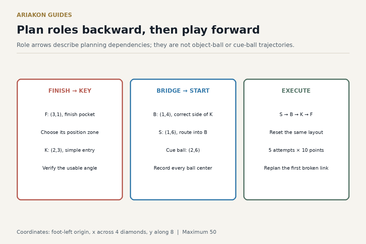 Backward role-planning worksheet for finish, key, bridge and start, with the four registered ball coordinates and a separate forward execution order