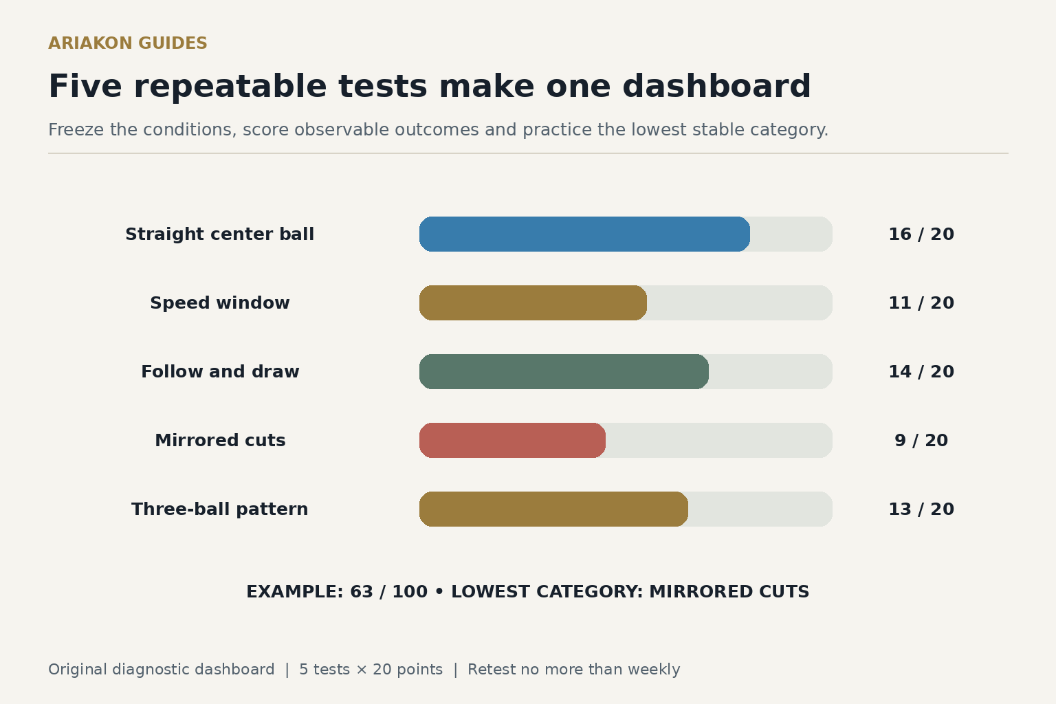 Pool progress dashboard diagram showing five repeatable tests, score bars, repeat conditions and a next drill decision