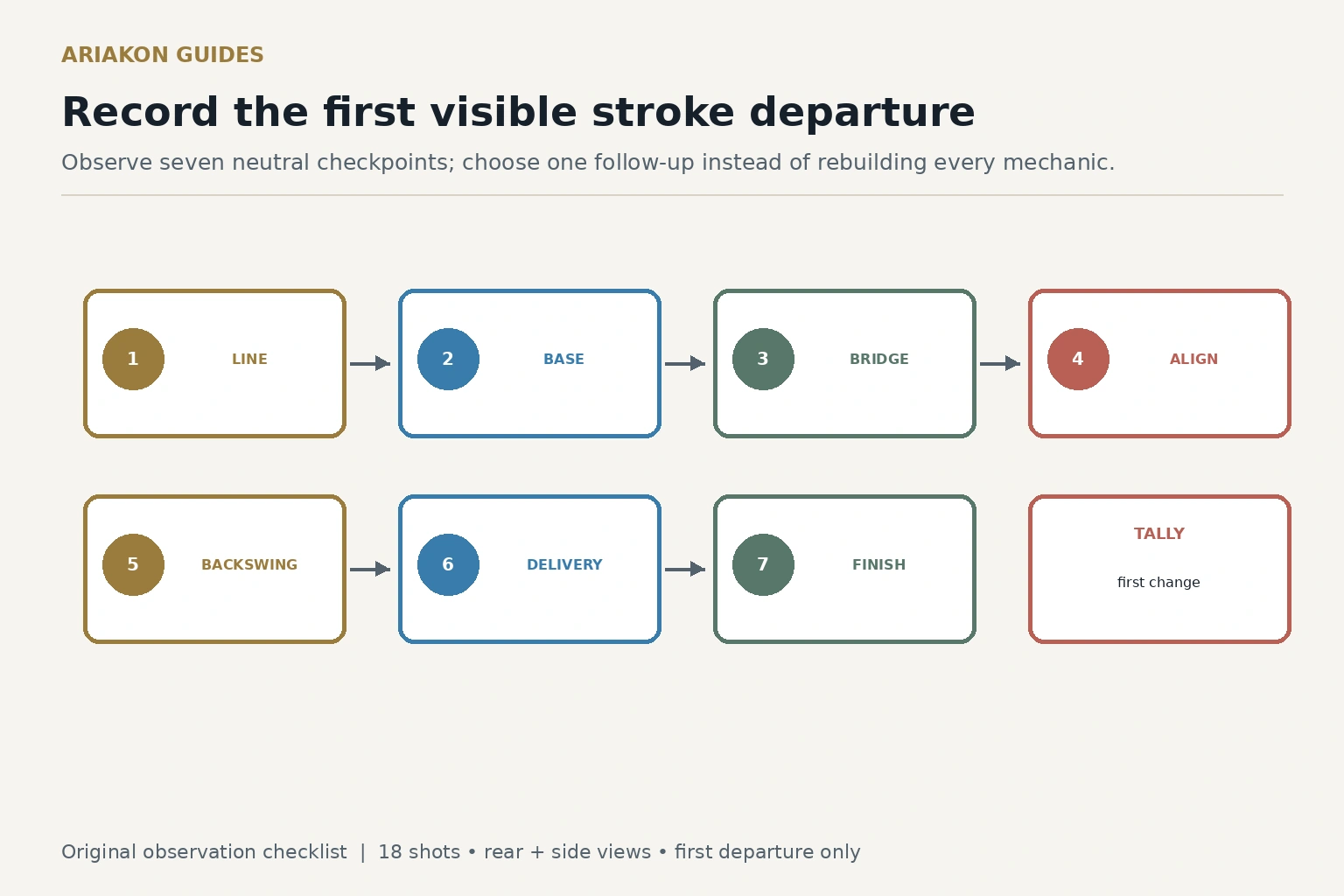 Seven-stage pool stroke observation checklist from standing line through natural finish