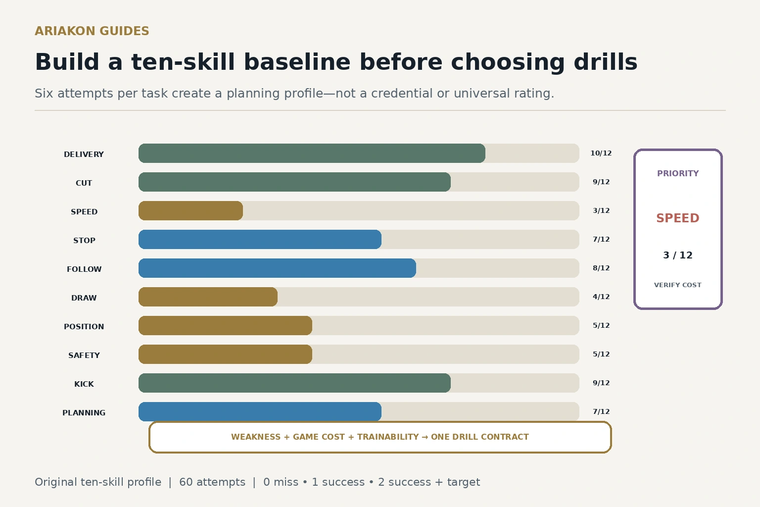 Ten skill baseline bar profile with six attempts and up to twelve points per skill, alongside one selected practice priority