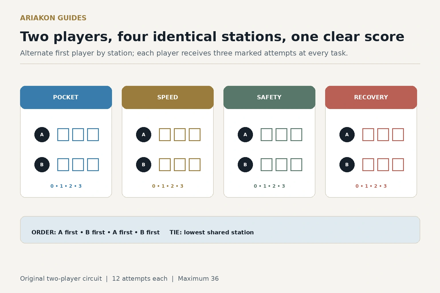 Two-player pool practice scorecard with four stations, alternating first player and thirty-six possible points