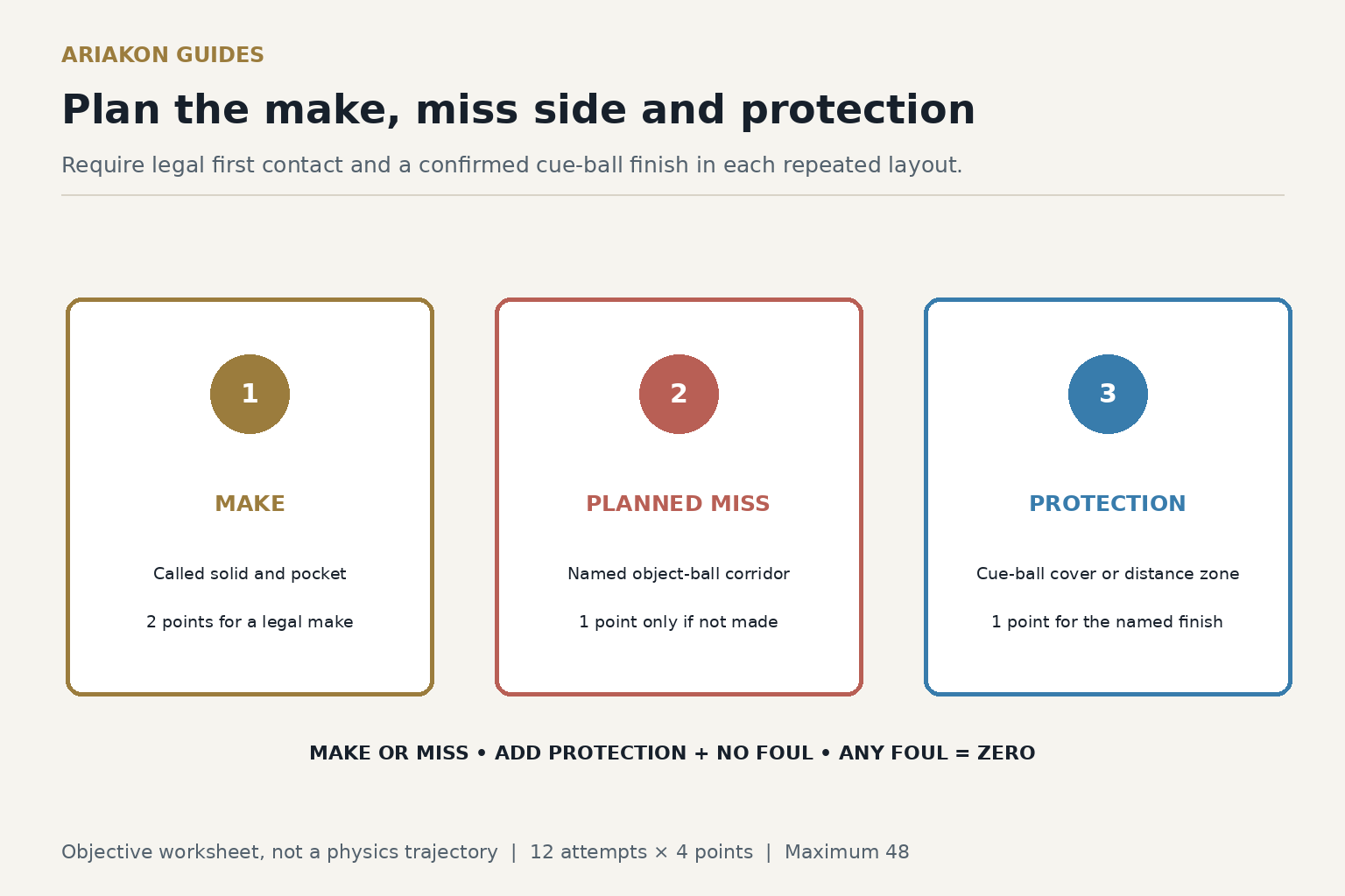 Finish-objective worksheet distinguishing the called make, planned object-ball miss corridor and cue-ball cover zone, with no unverified trajectory arrows