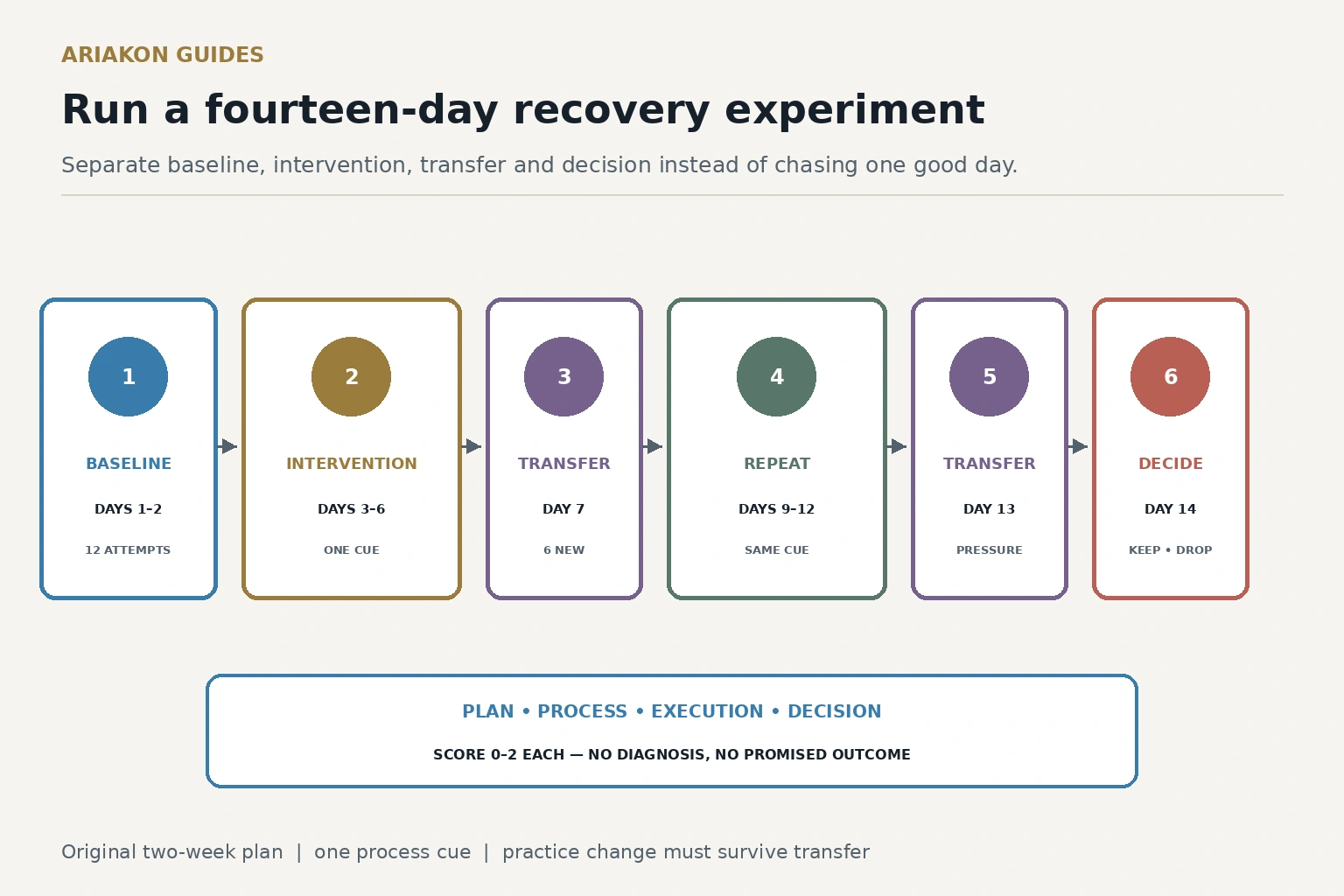 Fourteen-day pool slump experiment timeline with baseline, intervention, transfer and decision days
