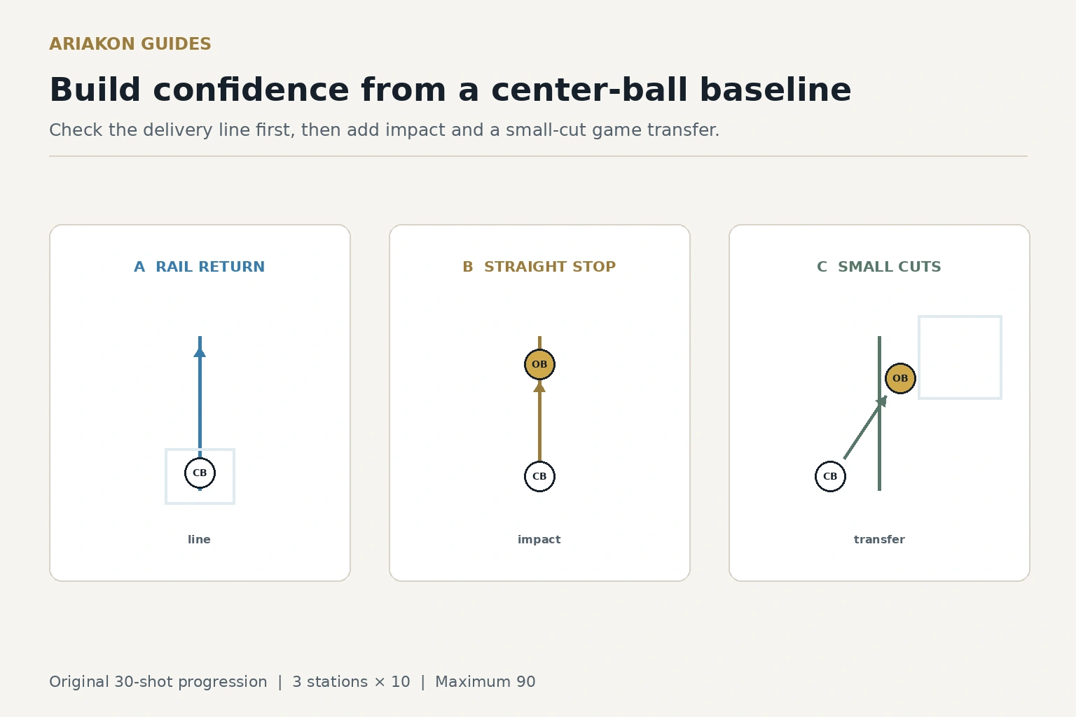 Center-ball cue delivery baseline with a rail-return line, straight stop-shot station and small-cut transfer station