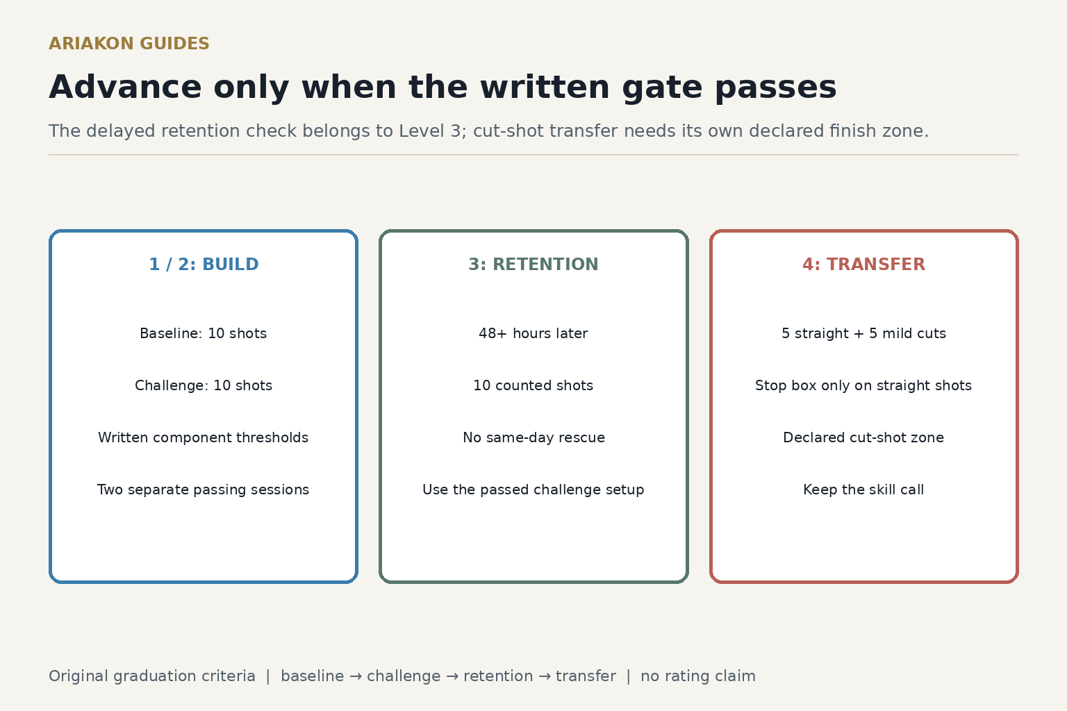 Three progression cards separating baseline and challenge, the forty-eight-hour retention test, and straight-versus-cut transfer criteria