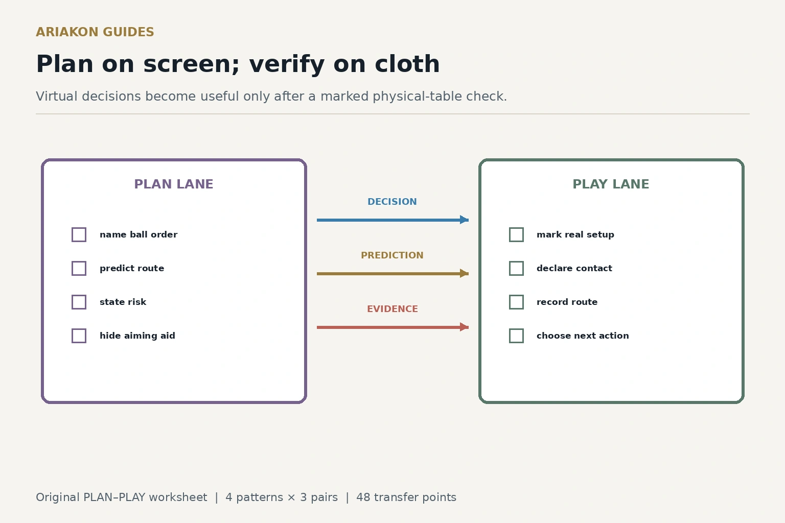 A two-lane PLAN–PLAY worksheet sending virtual pattern decisions to a physical table verification loop