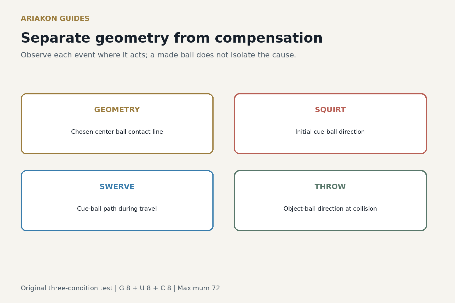 Four definition cards identifying where geometric aim, squirt, swerve and throw act