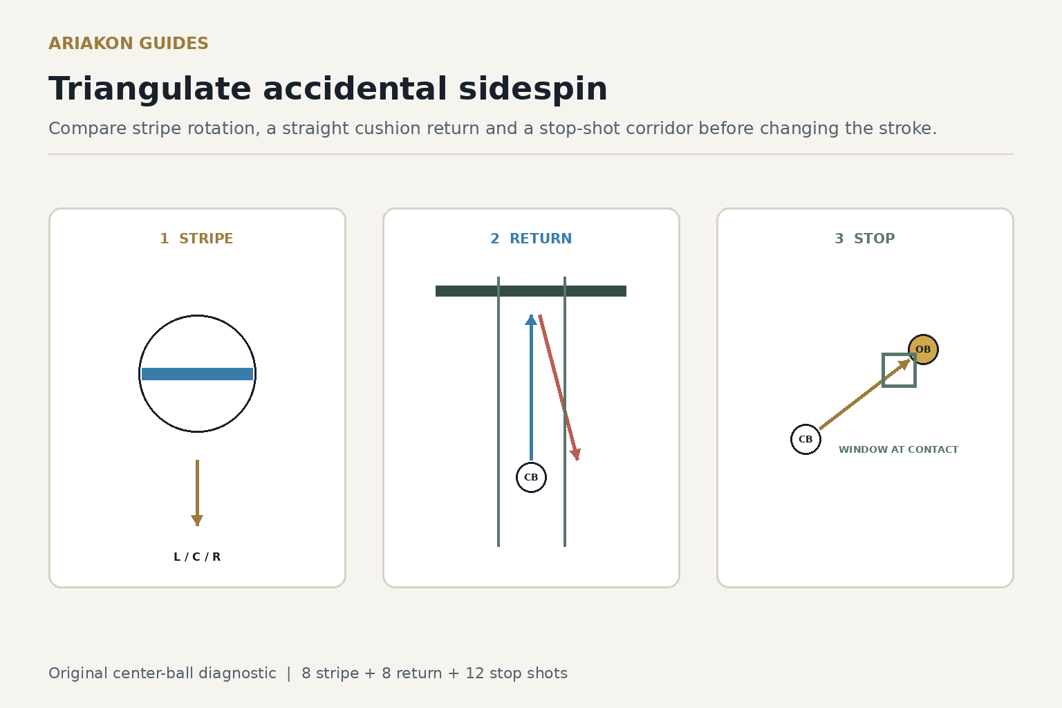 Three diagnostic panels for stripe observation, straight cushion return and a stop window centered at collision