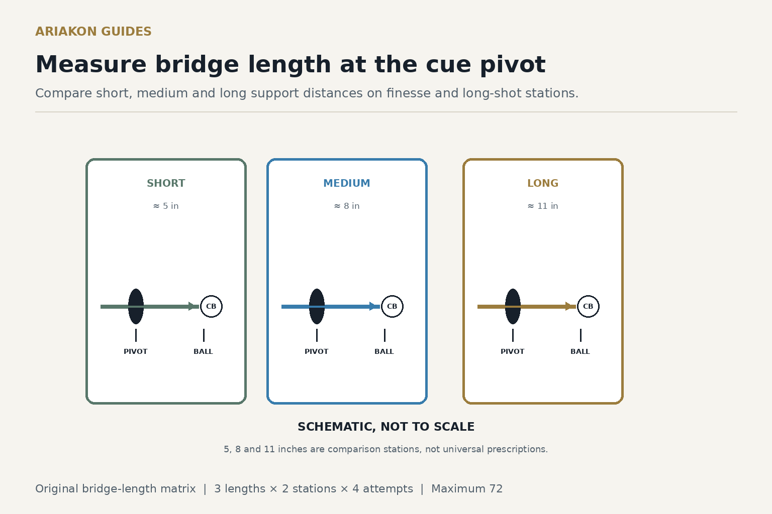 Three pool cue bridge lengths measured from bridge hand to cue ball