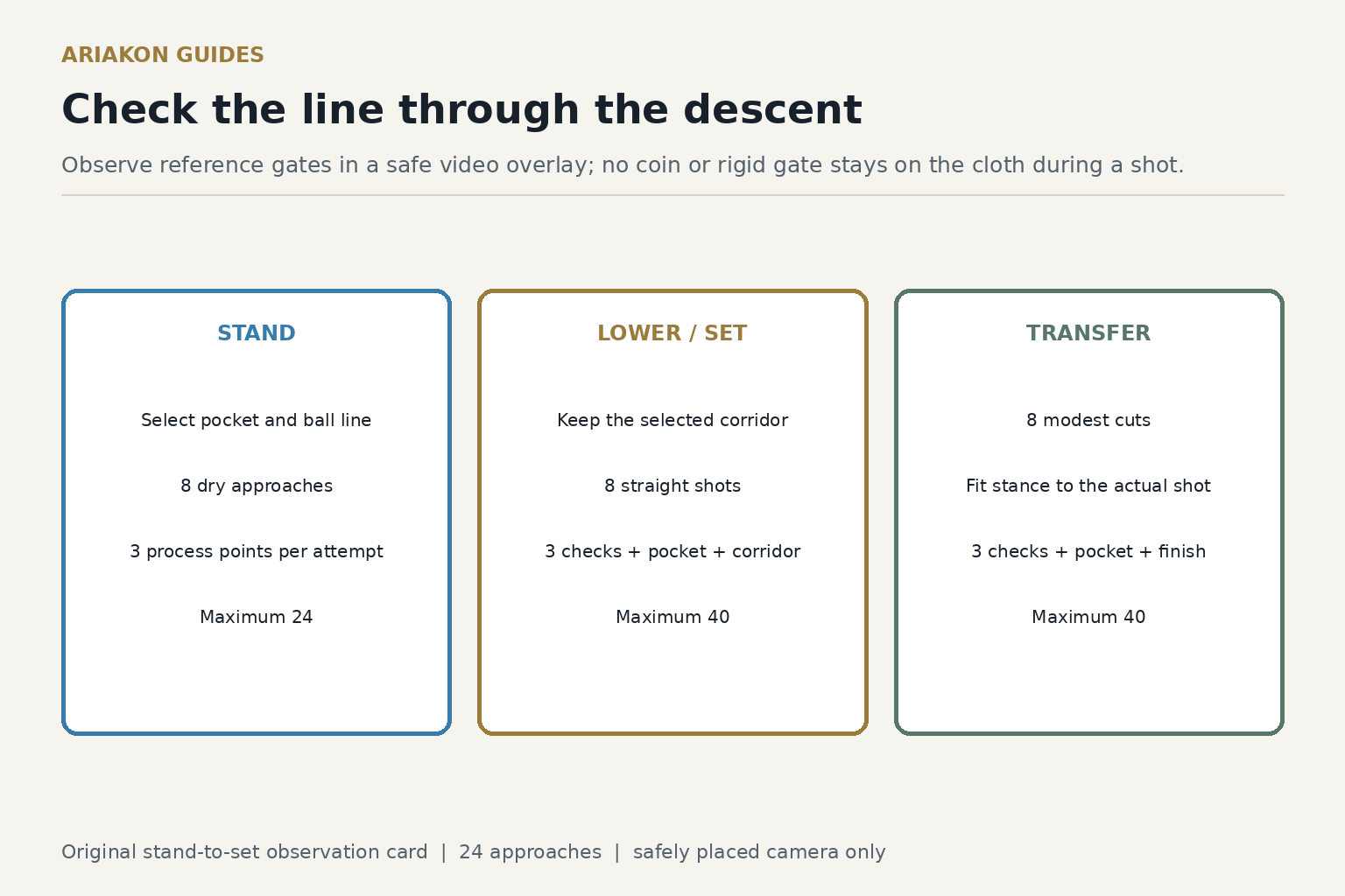 Standing, lowering and transfer observation cards using safe video reference gates rather than rigid objects in a shot path