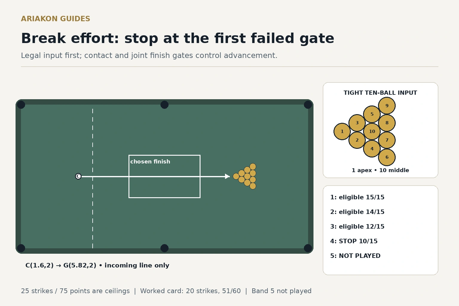 Correct tight ten-ball rack with one at the apex and ten in the middle, a legal cue start, chosen finish box and an effort ladder that stops at the first failed gate