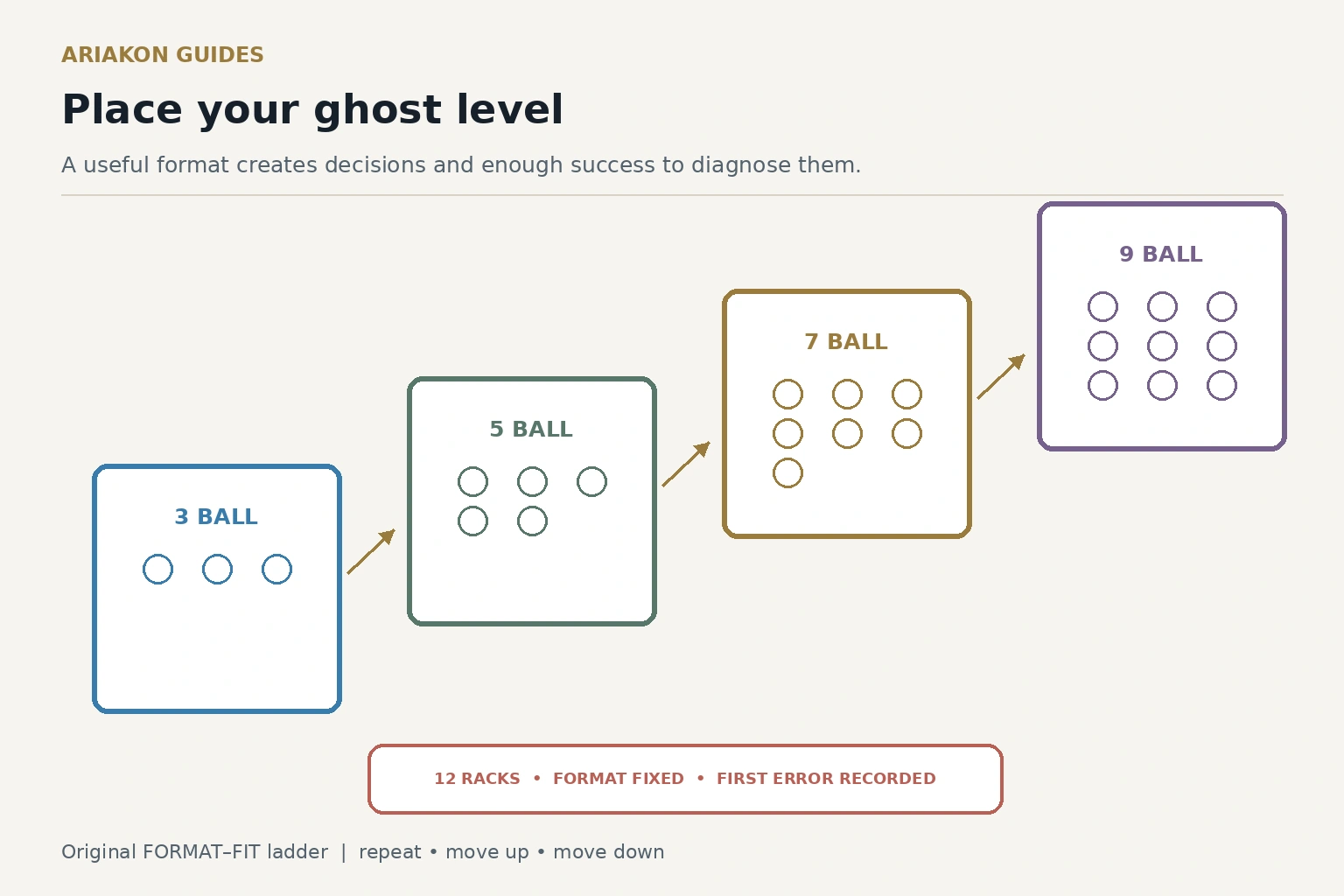 A ghost format ladder moving from three to nine balls with repeat, move up and move down decisions