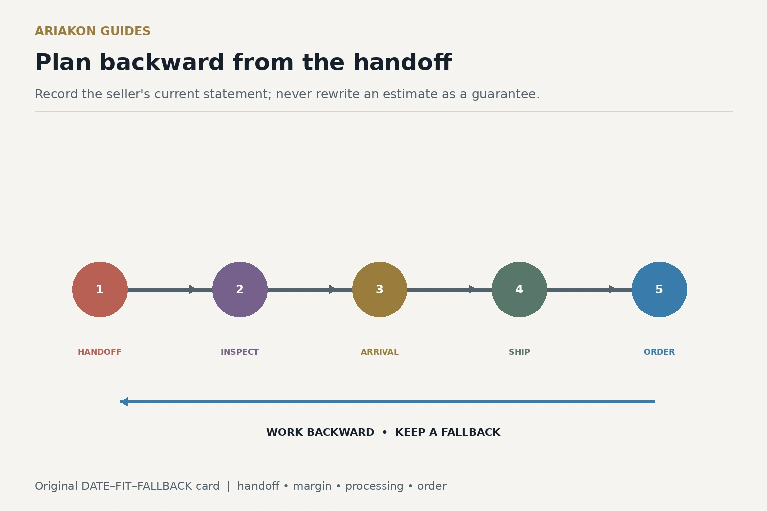 A holiday pool gift timeline moving backward from handoff through arrival, shipment, processing and compatibility