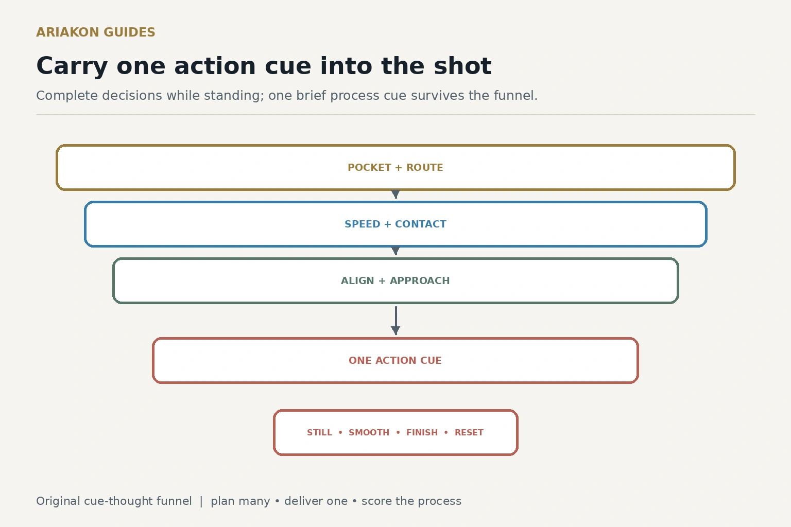 Pool pre-shot funnel narrowing route, speed, contact and alignment decisions to one final action cue
