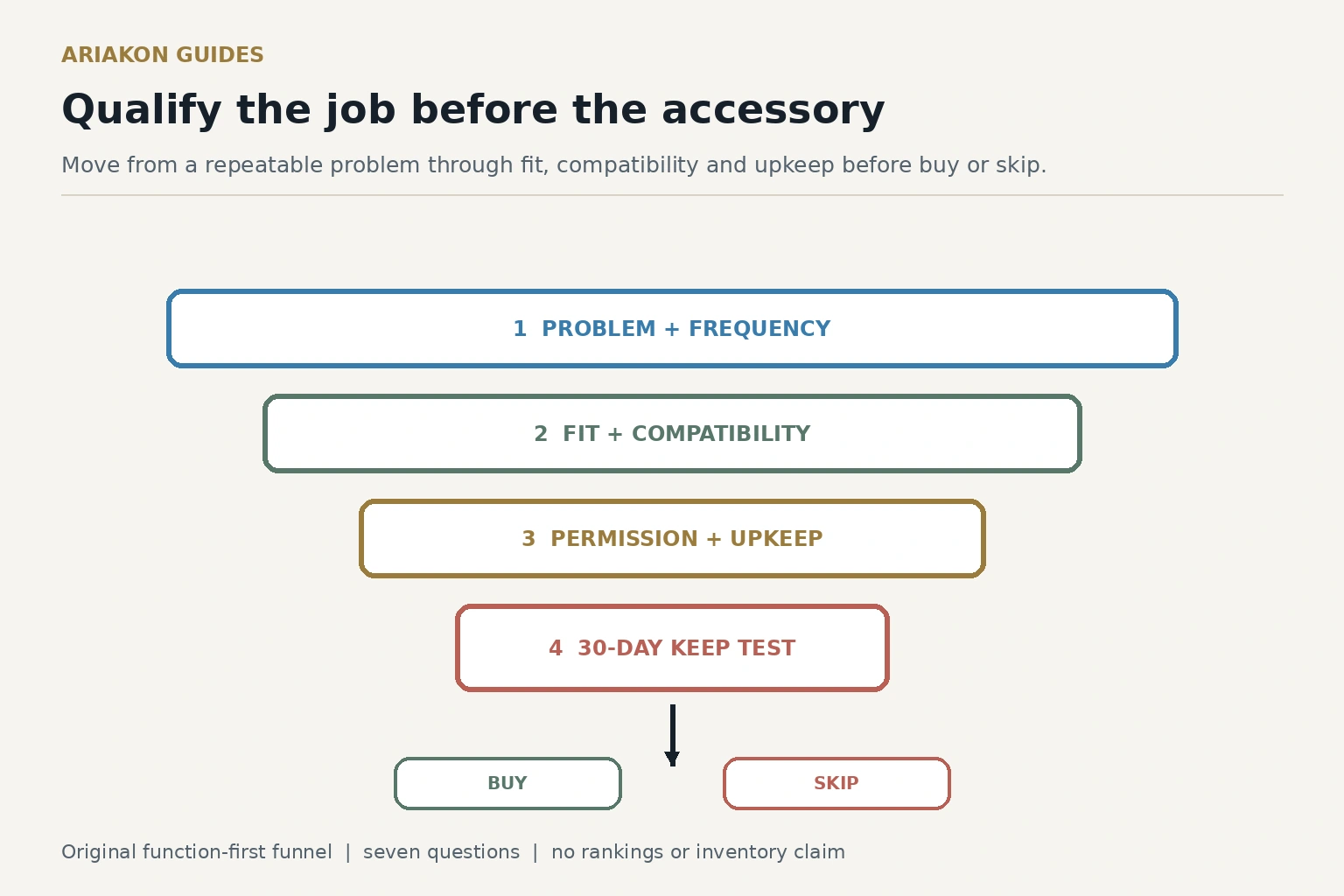 Pool accessory decision funnel moving from a player problem through fit, compatibility, upkeep and a buy or skip decision