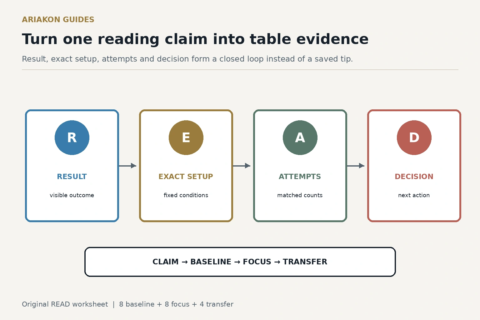 READ worksheet connecting one pool claim to a fixed table setup, scored attempts and a transfer decision