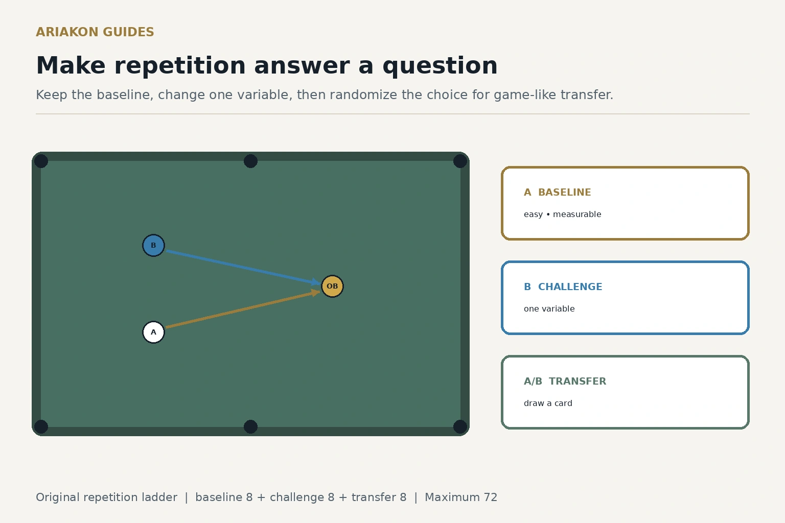 Pool practice progression from easy baseline to one-variable challenge to randomized transfer