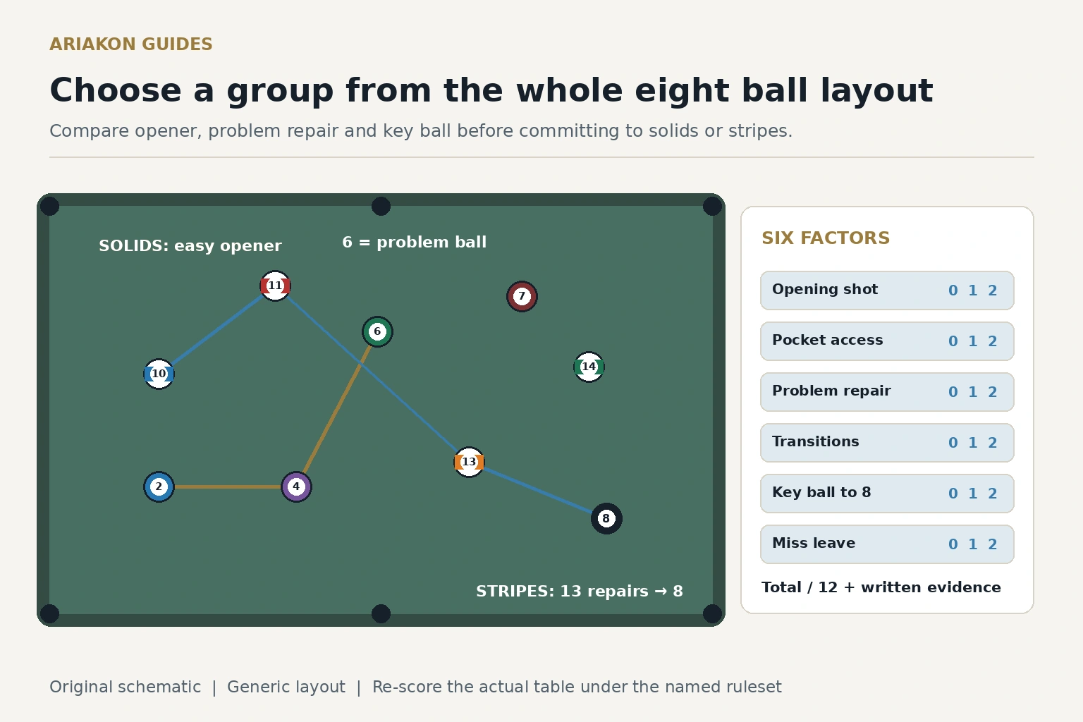 Eight ball table diagram comparing a solids route and a stripes route with problem balls, key balls and the eight ball