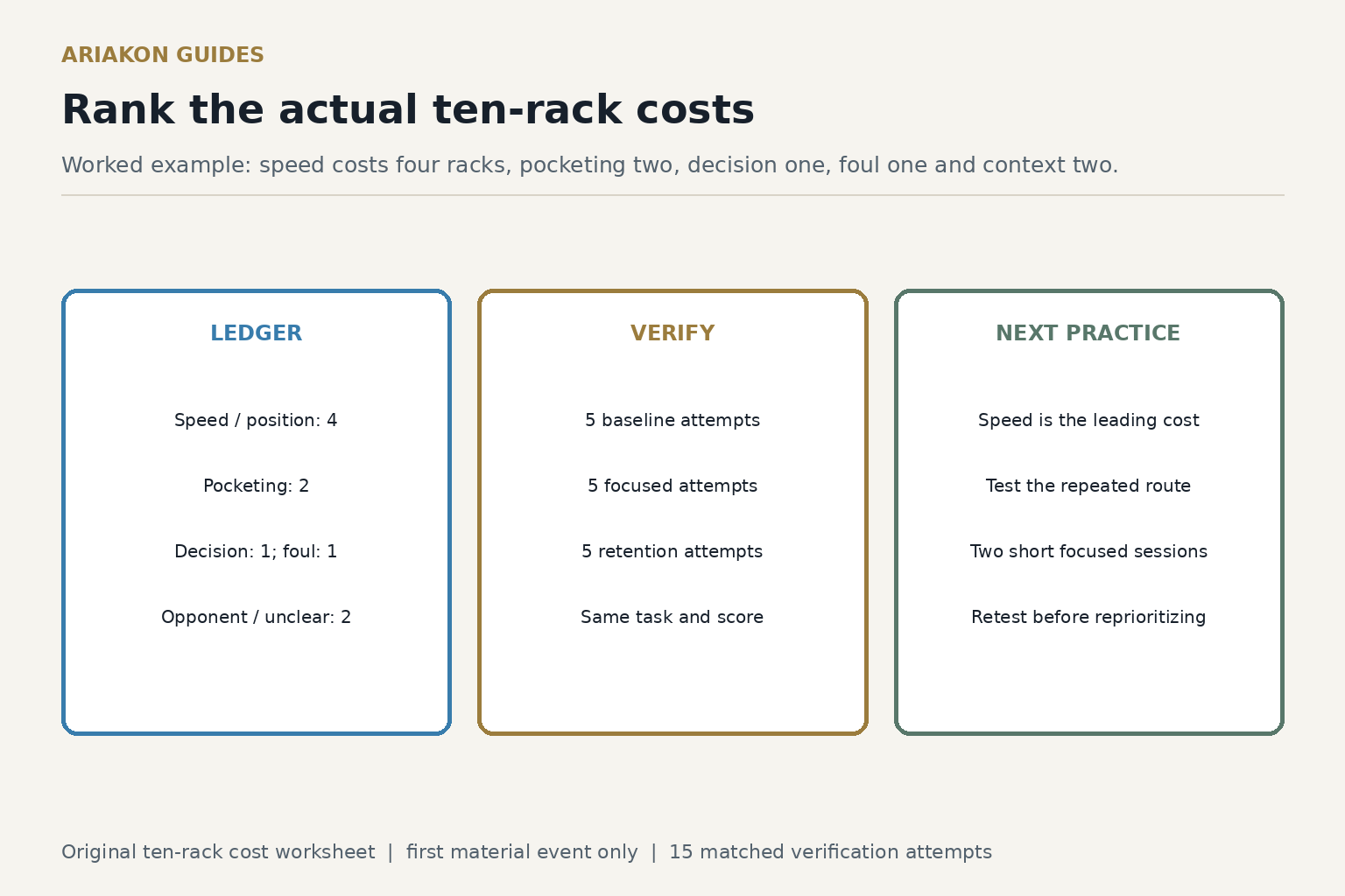 Ten-rack cost ledger matching the worked example: four speed costs, two pocketing costs, one decision, one foul and two context racks