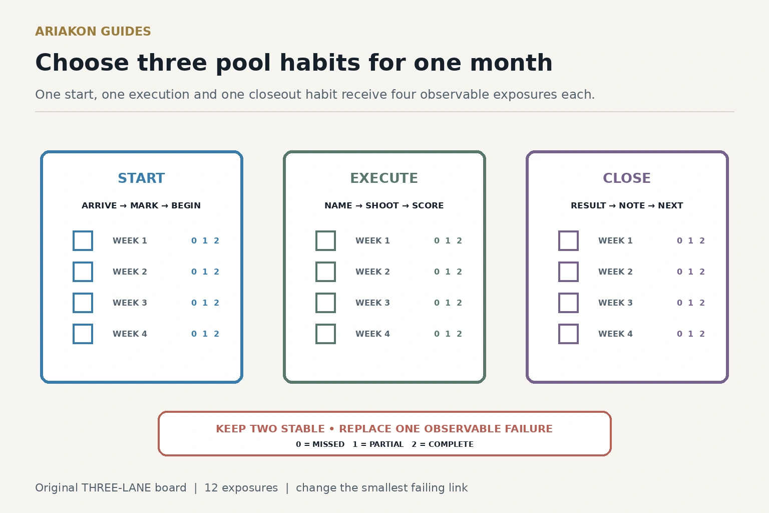 Four-week pool habit worksheet with before-shot, delivery and closeout rows and twelve scored exposures