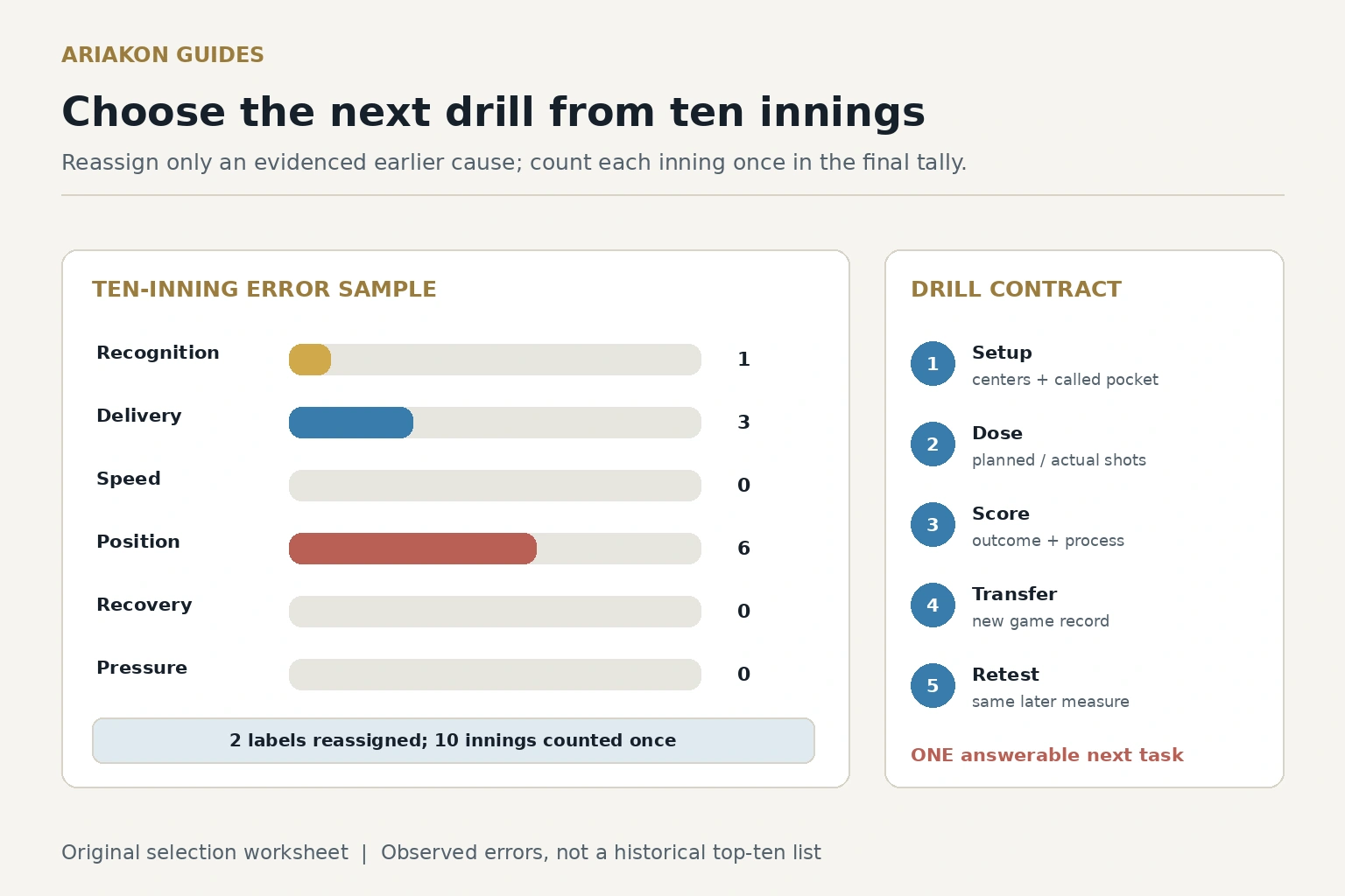 Original ten-inning worksheet with final counts recognition one, delivery three, position six and zero in the other displayed categories
