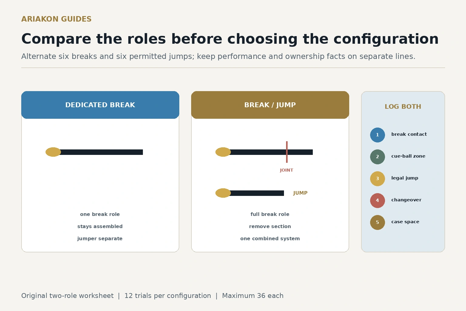Decision diagram comparing a dedicated break cue and separate jumper with an assembled and shortened break-and-jump cue