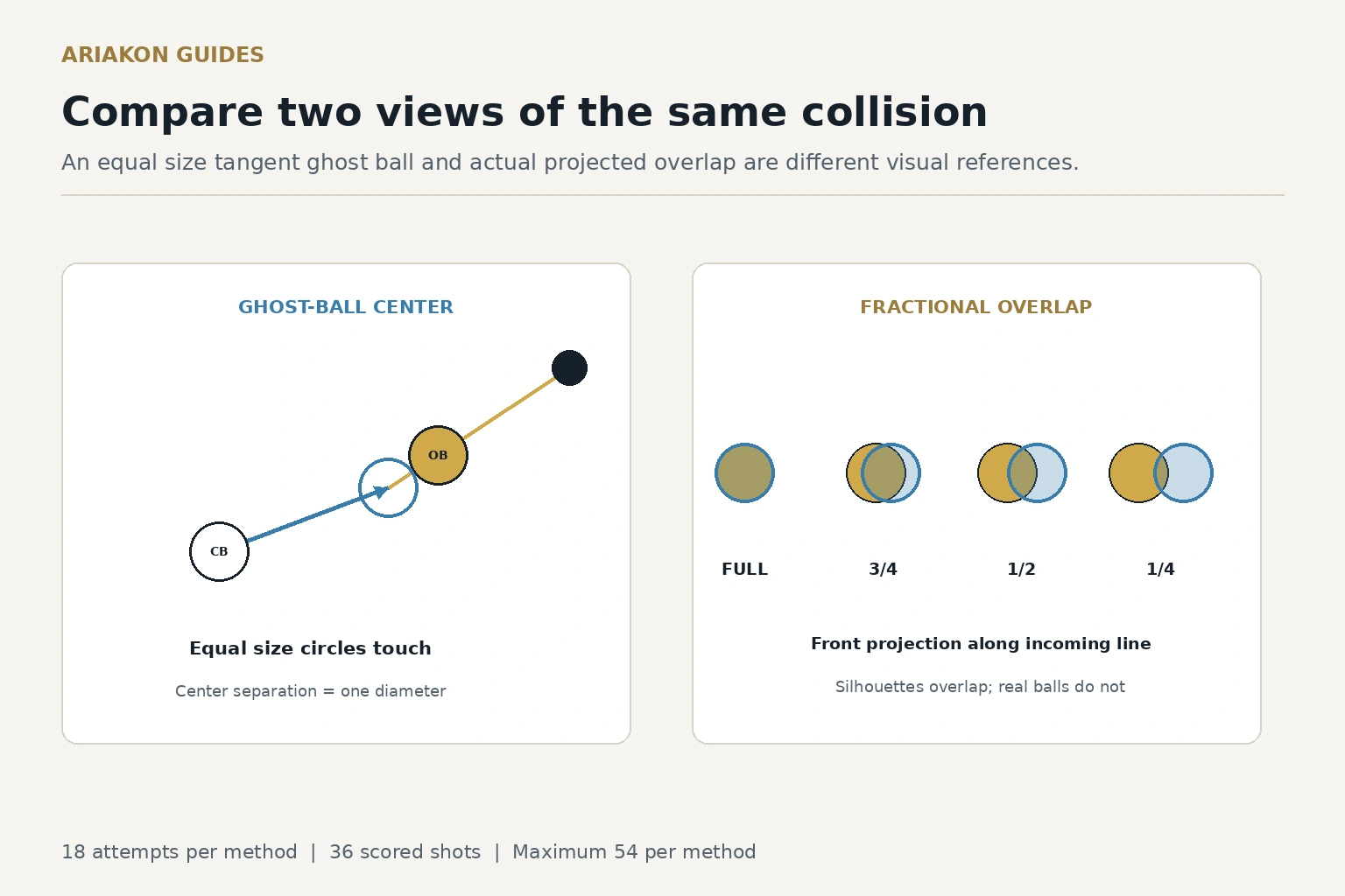 Equal radius ghost ball tangent behind an object ball and a front projection showing full, three quarter, half and quarter overlap
