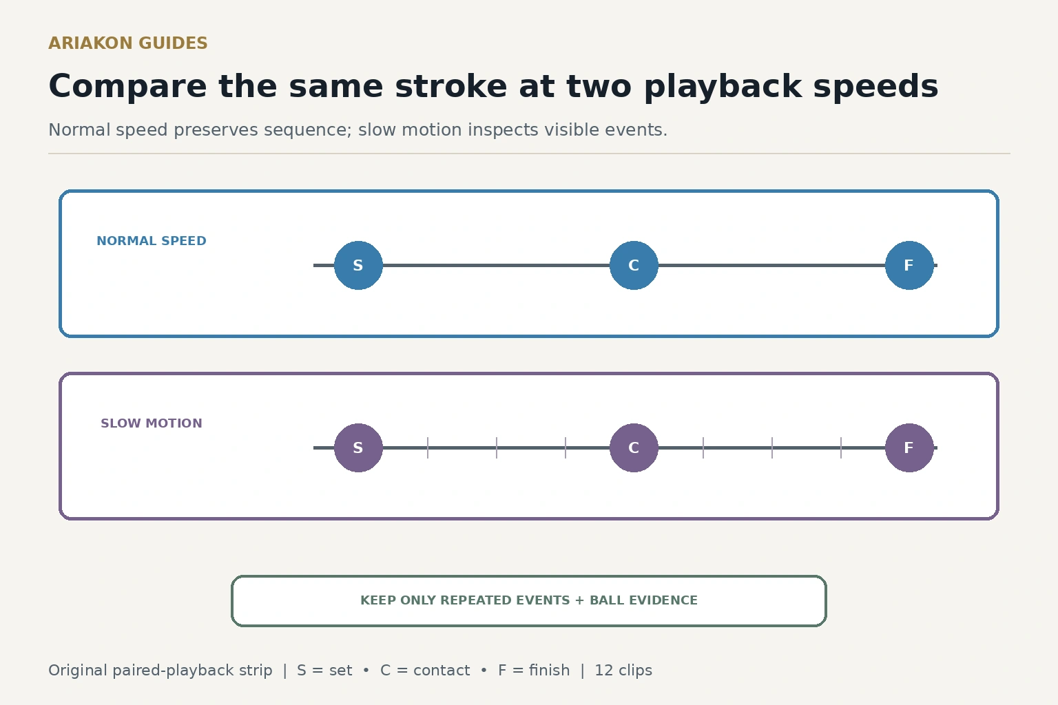 Two stacked playback strips align the same pool stroke at final set, contact and finish, with slow-motion sampling marks below