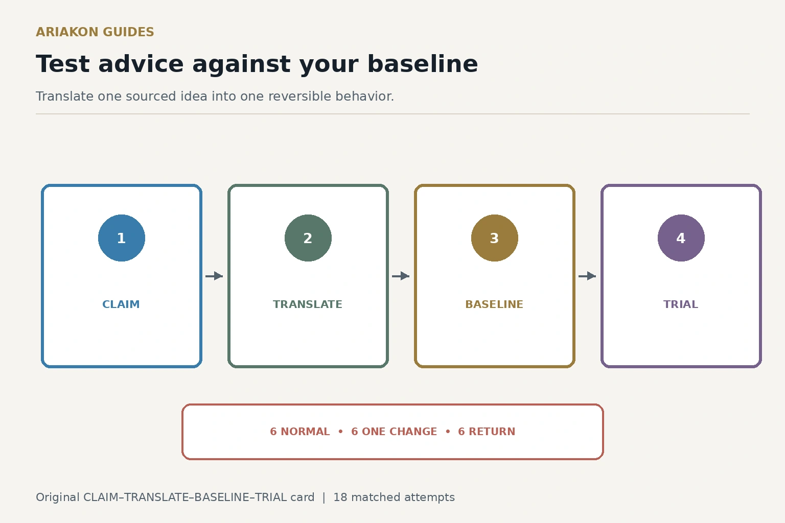 A four-stage worksheet moving from sourced advice to translation, baseline and personal test