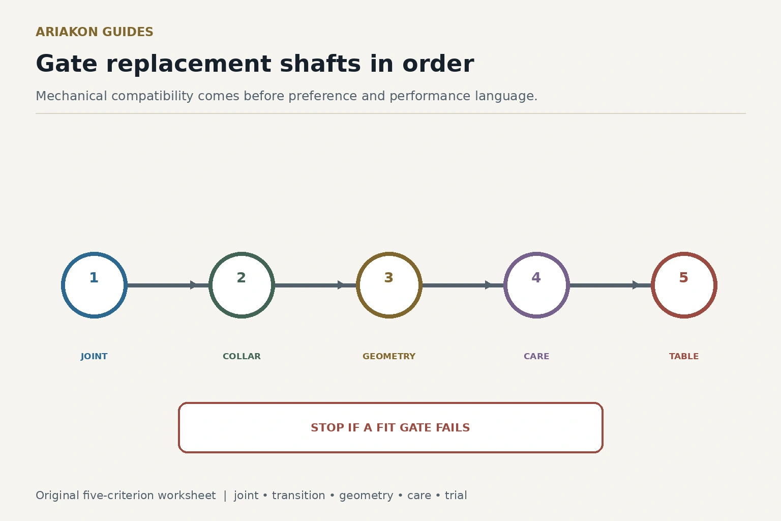 A five-criterion replacement shaft worksheet for joint, collar, geometry, care and table trial