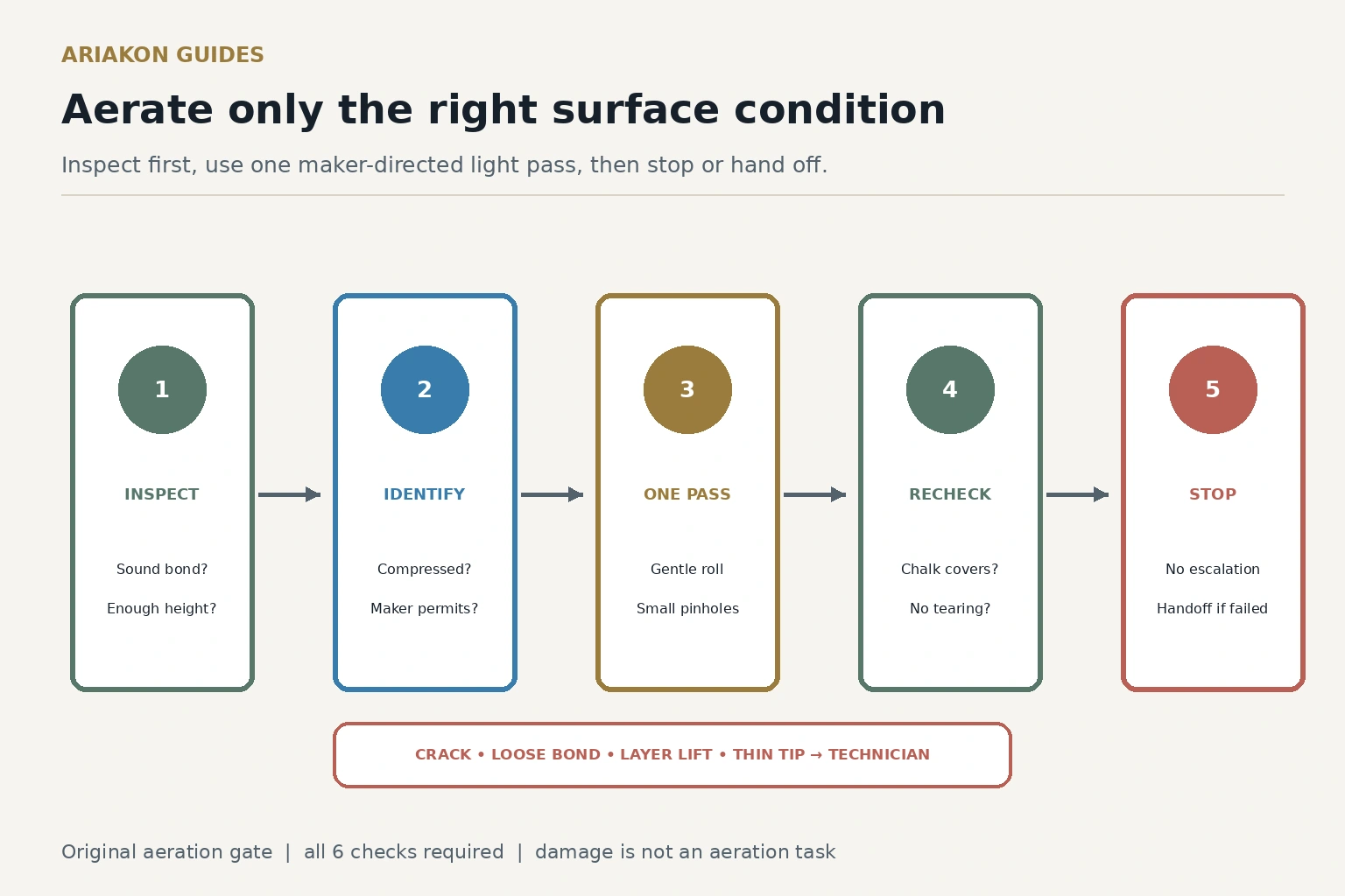 Cue tip aeration decision diagram moving from inspection to gentle rolling, chalk check and stop conditions