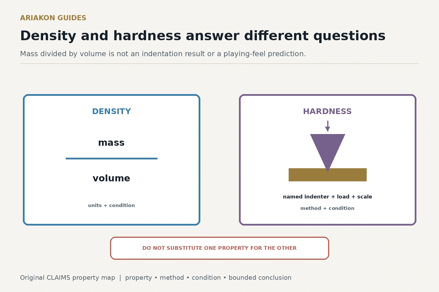 A split cue-tip diagram comparing density as mass over volume with hardness as resistance measured by a named indentation method