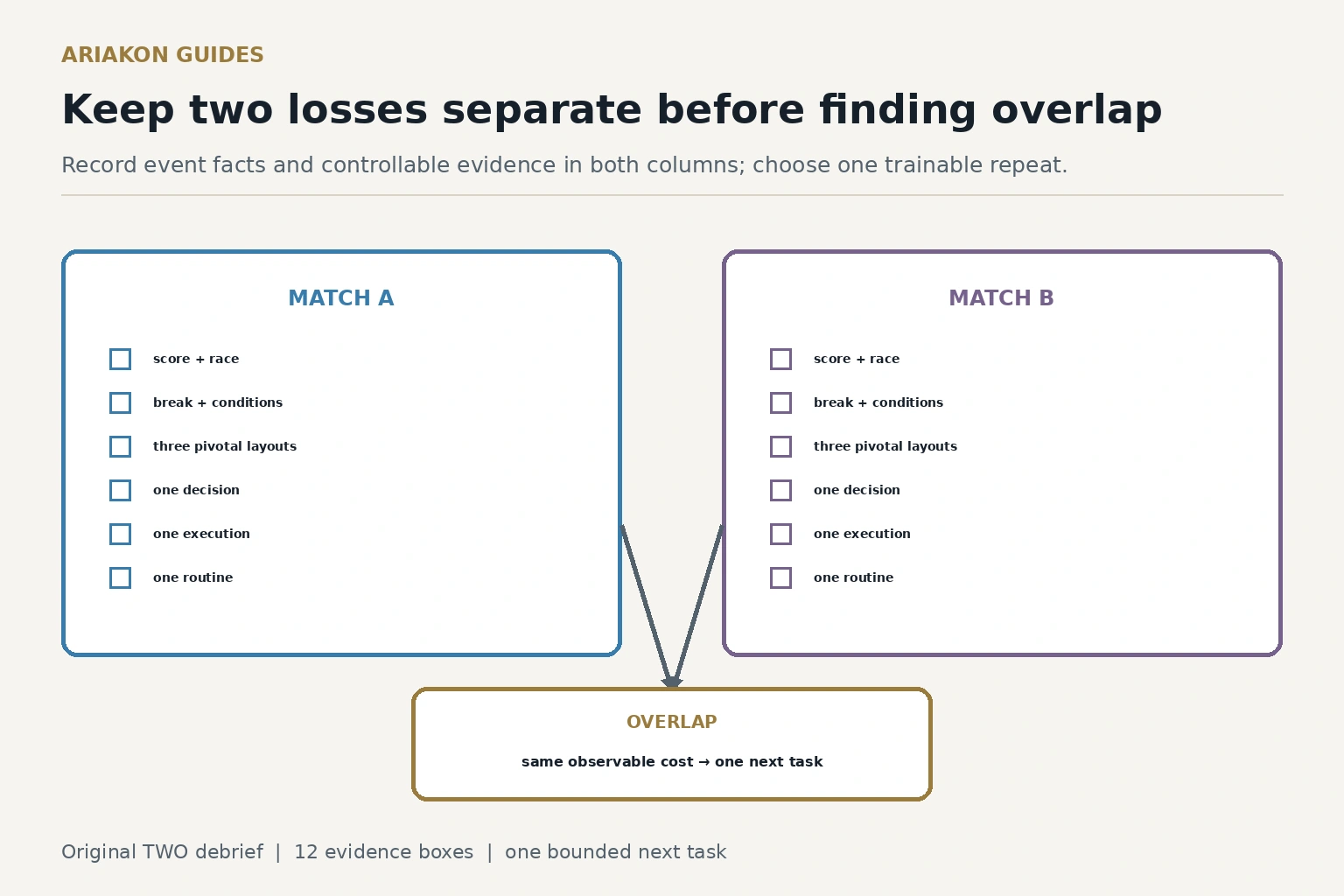 A two-loss tournament debrief board with separate Match A and Match B evidence columns feeding one repeated-cost decision