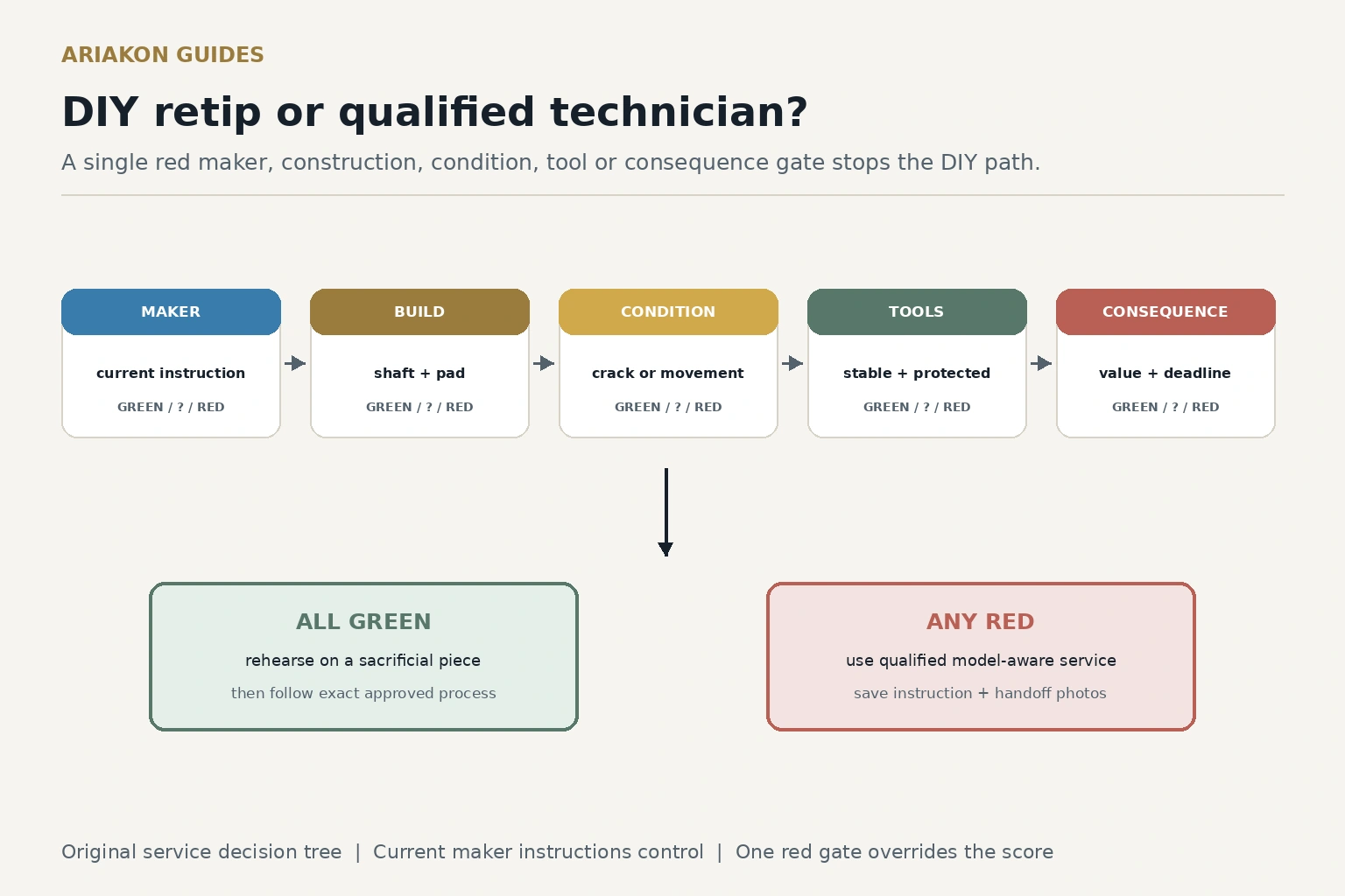 Cue-tip service decision diagram with maker instruction, shaft construction, condition, tools and consequence gates leading to practice or qualified service