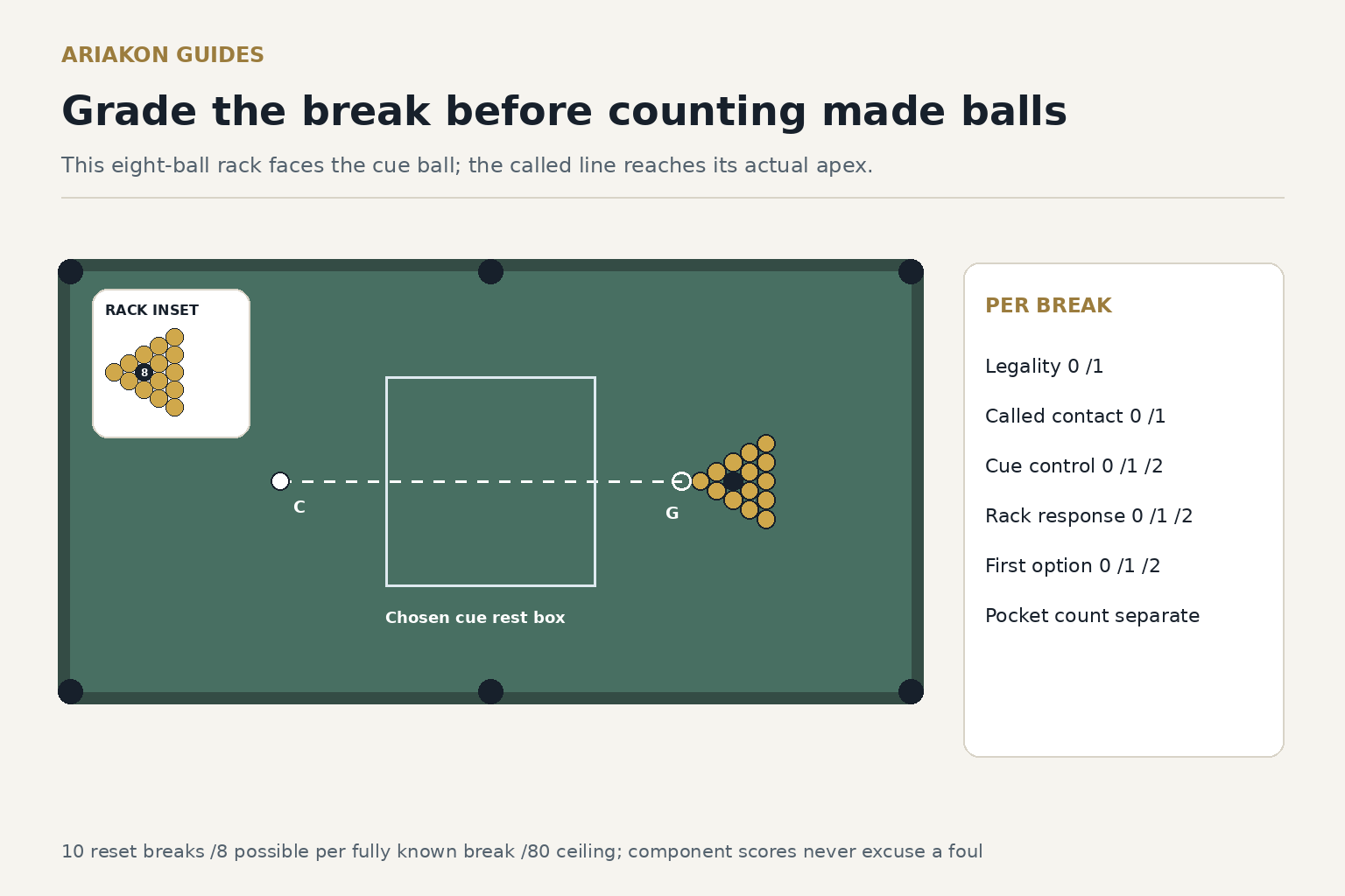 Fifteen-ball triangular eight-ball rack facing the cue start, with actual apex contact line, row-three eight and separate component scorecard