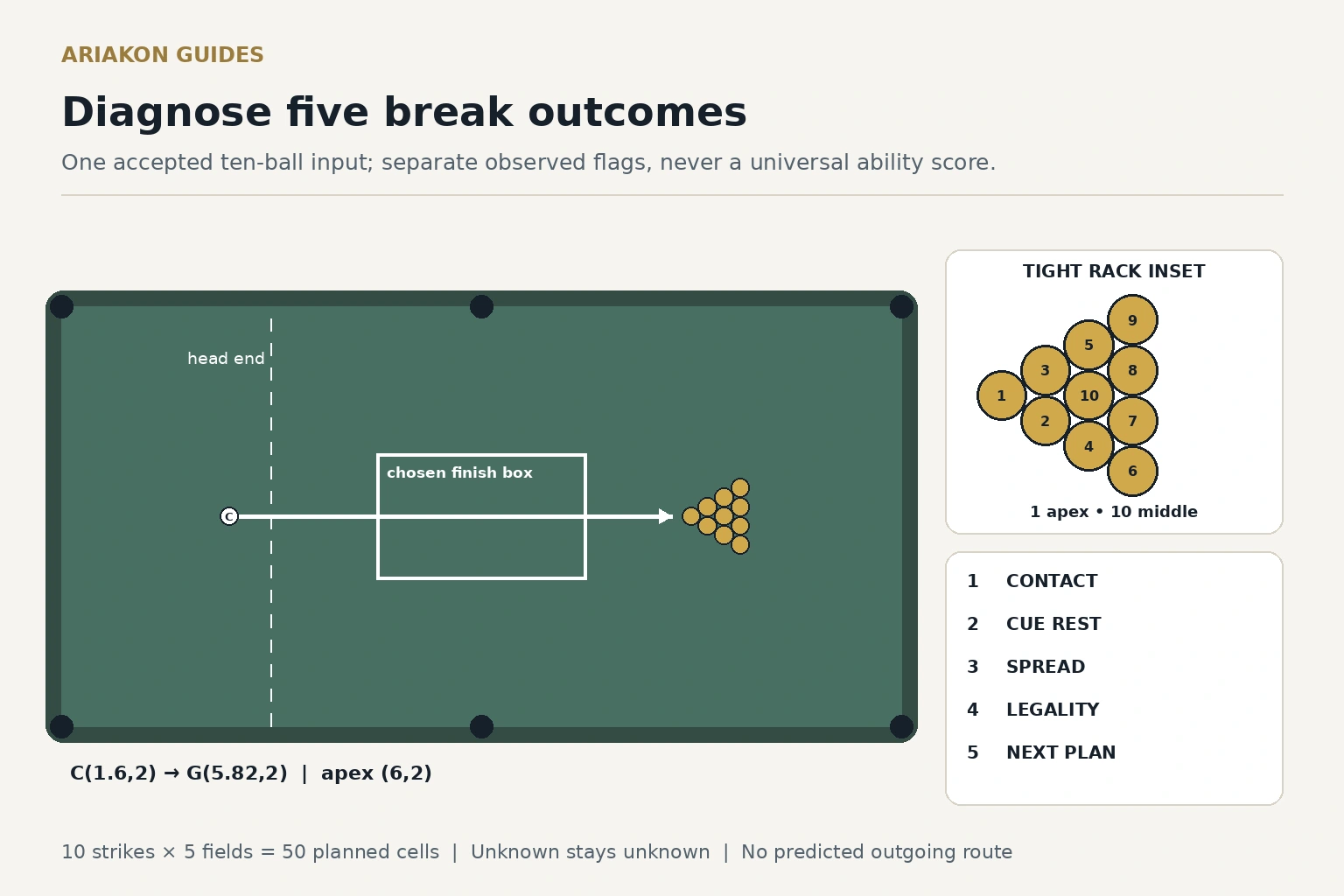 Exact two-to-one table bed, cue start behind the head string, tight ten-ball rack inset with one at the apex and ten at the middle, and five observed outcome fields